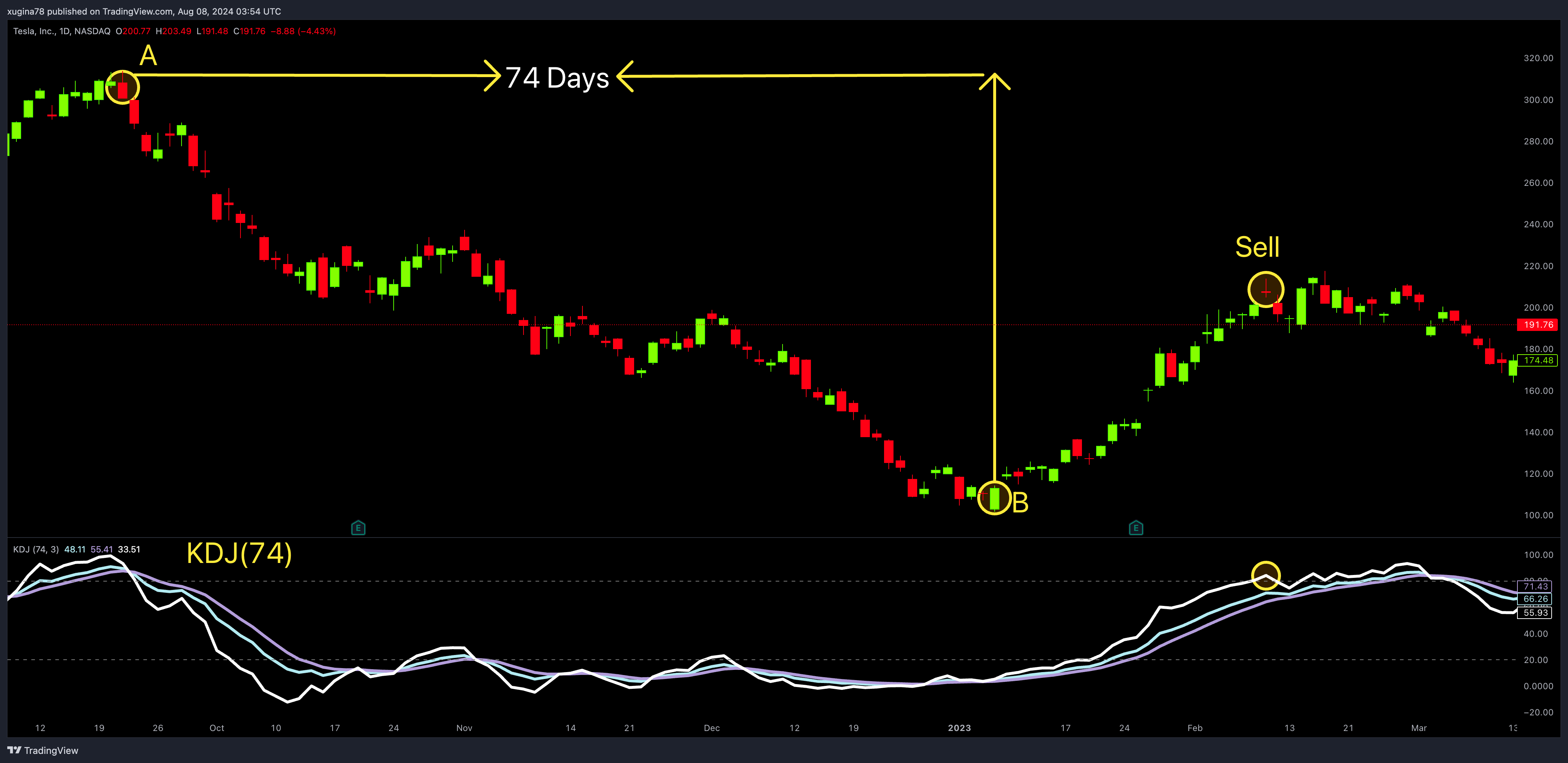 BATS:TSLA Chart Image by xugina78