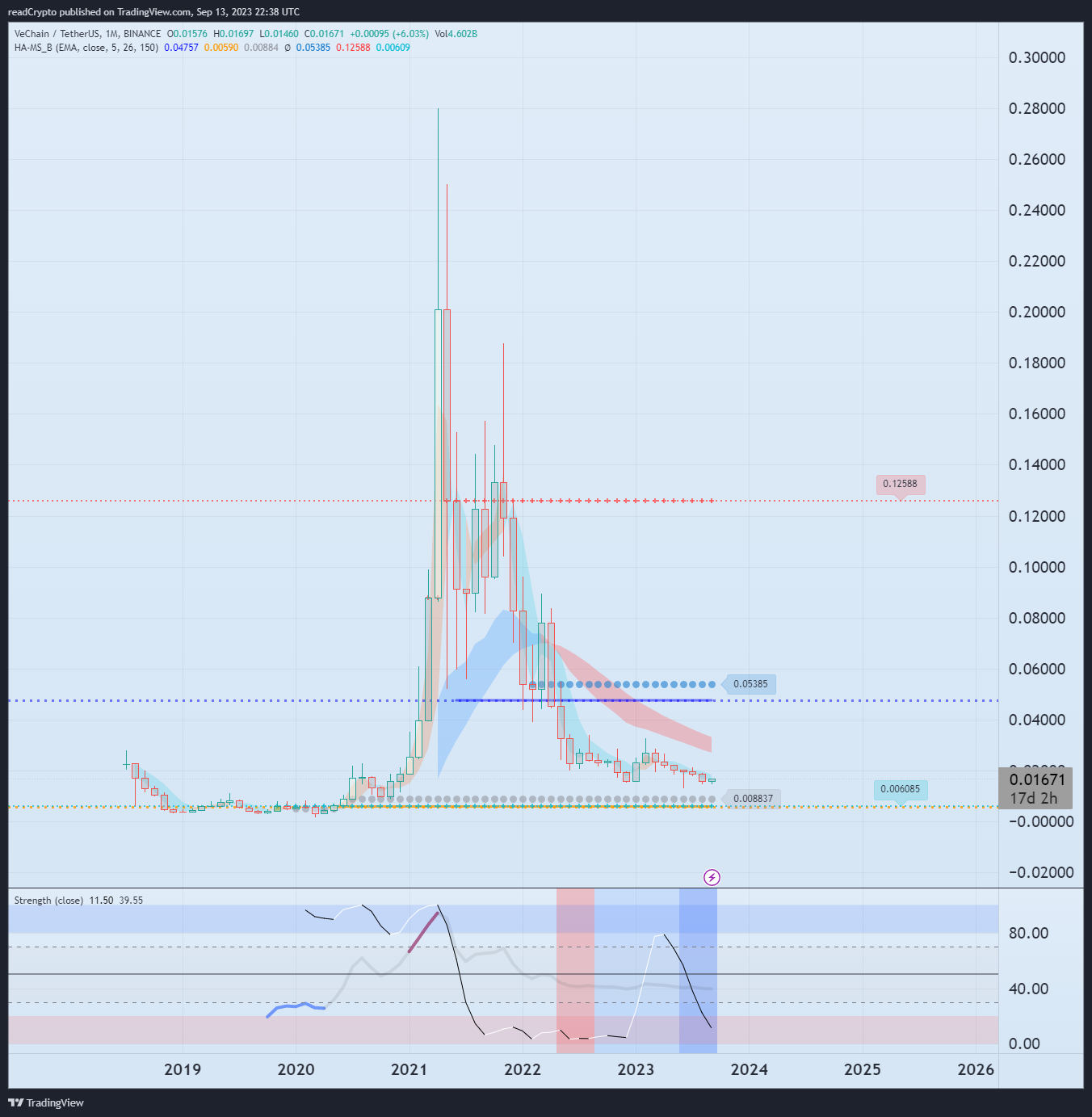 BINANCE:VETUSDT Chart Image by readCrypto