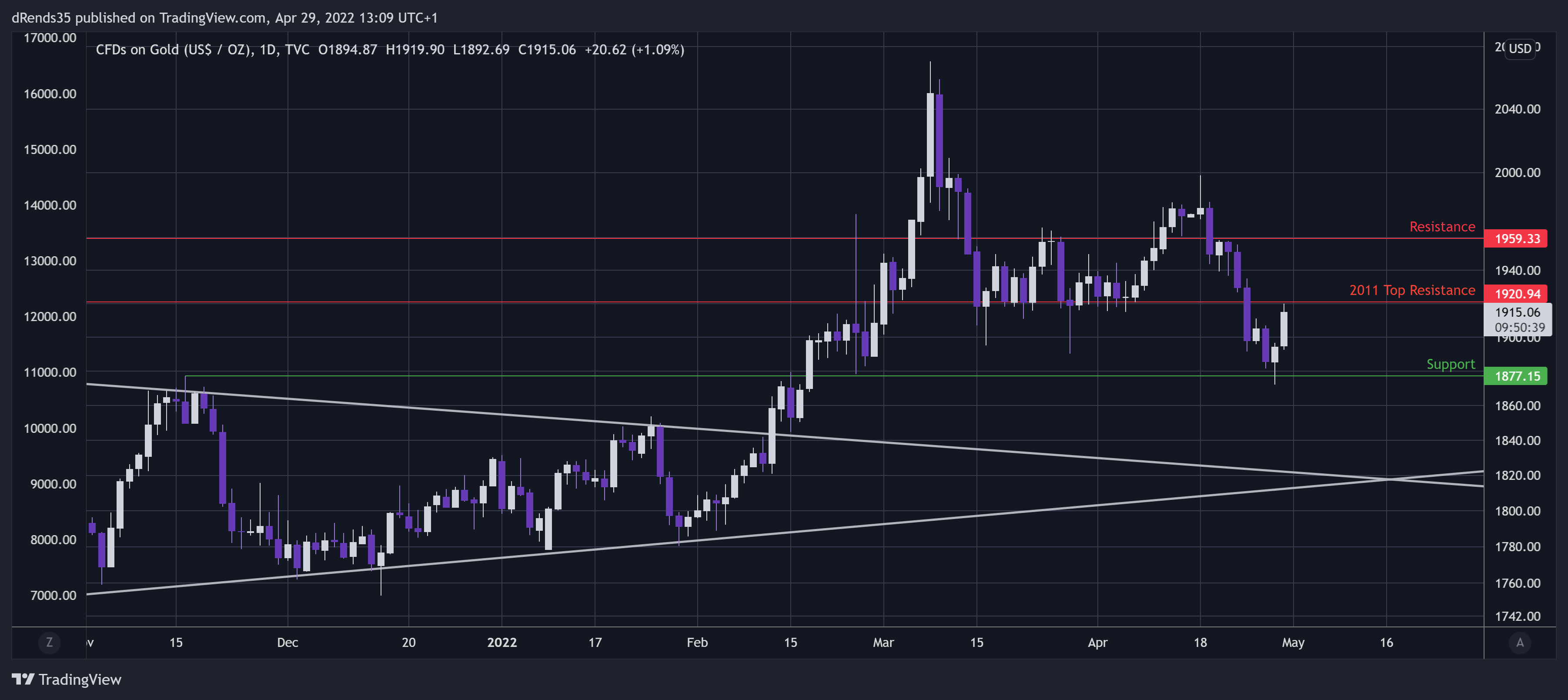 TVC:GOLD Chart Image by dRends35