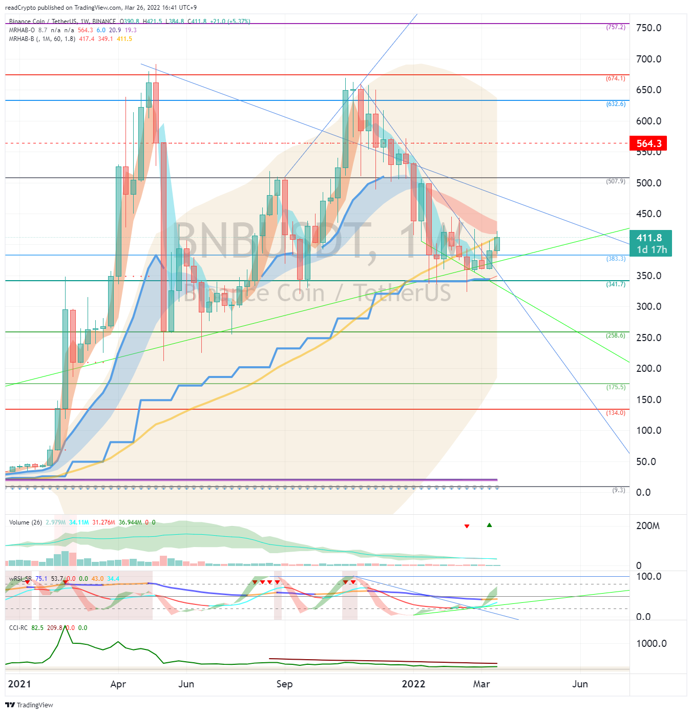 BINANCE:BNBUSDT Chart Image by readCrypto
