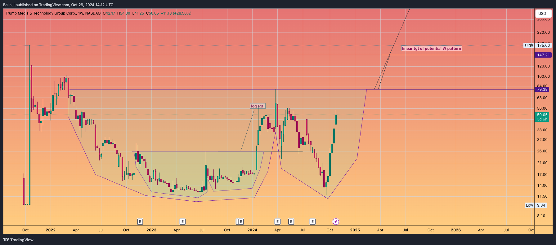 BATS:DJT Chart Image by BallaJi