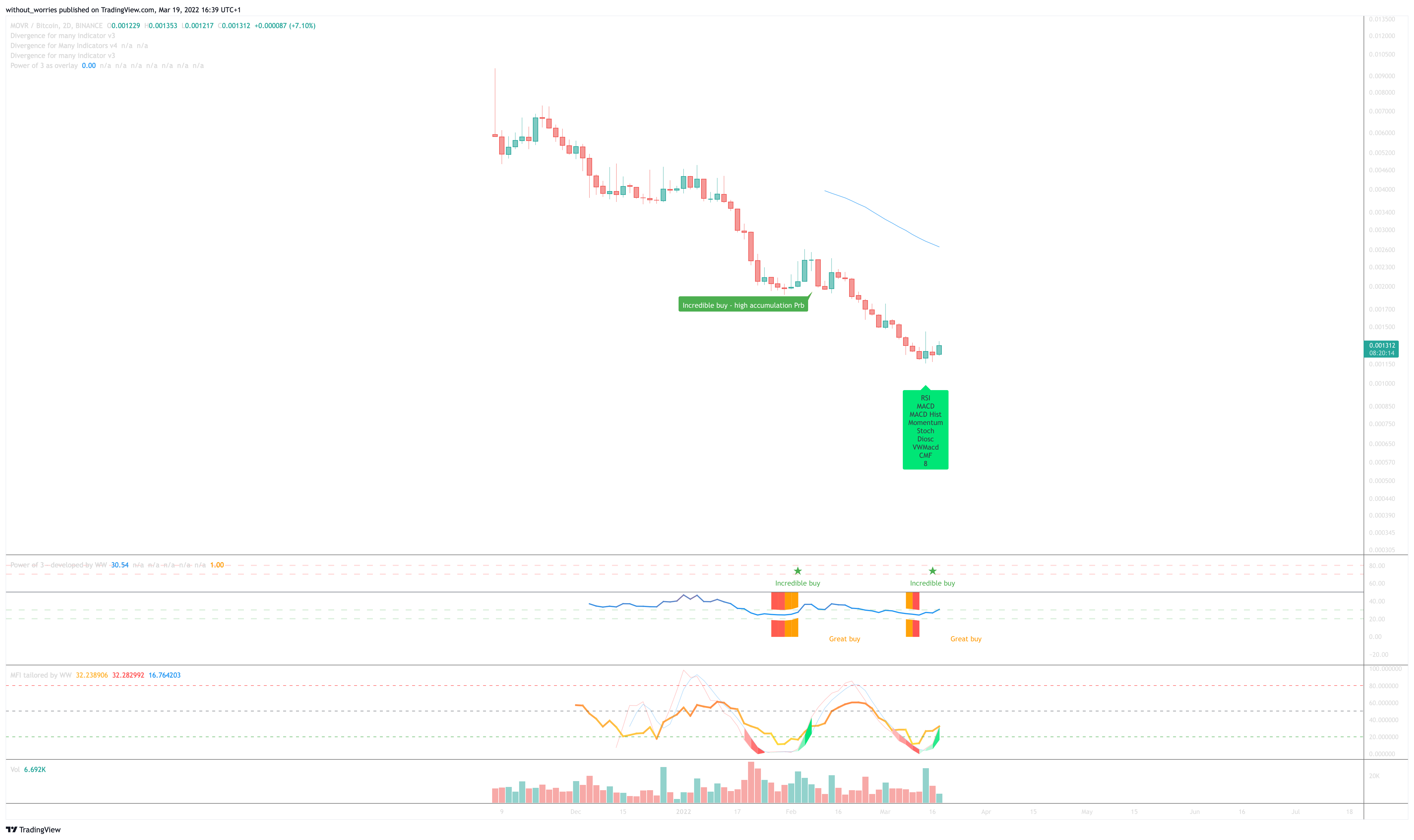 BINANCE:MOVRBTC Chart Image by without_worries