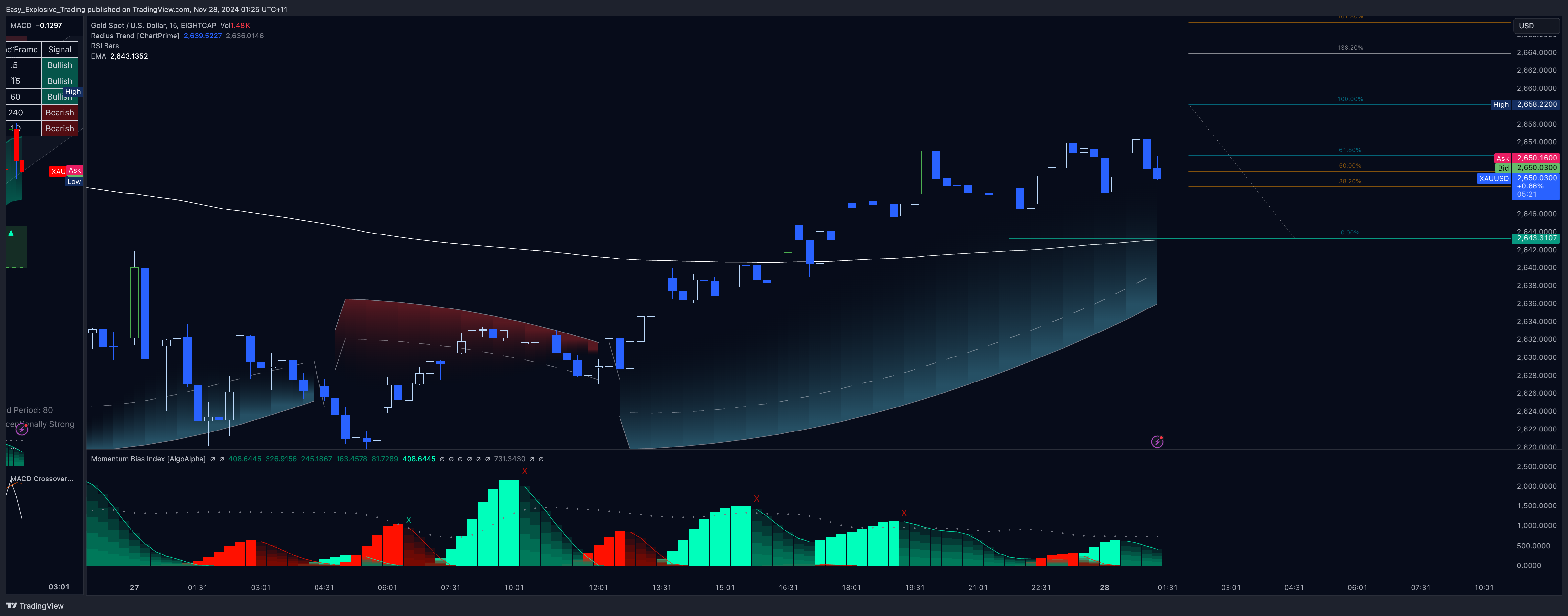 EIGHTCAP:XAUUSD Chart Image by Easy_Explosive_Trading