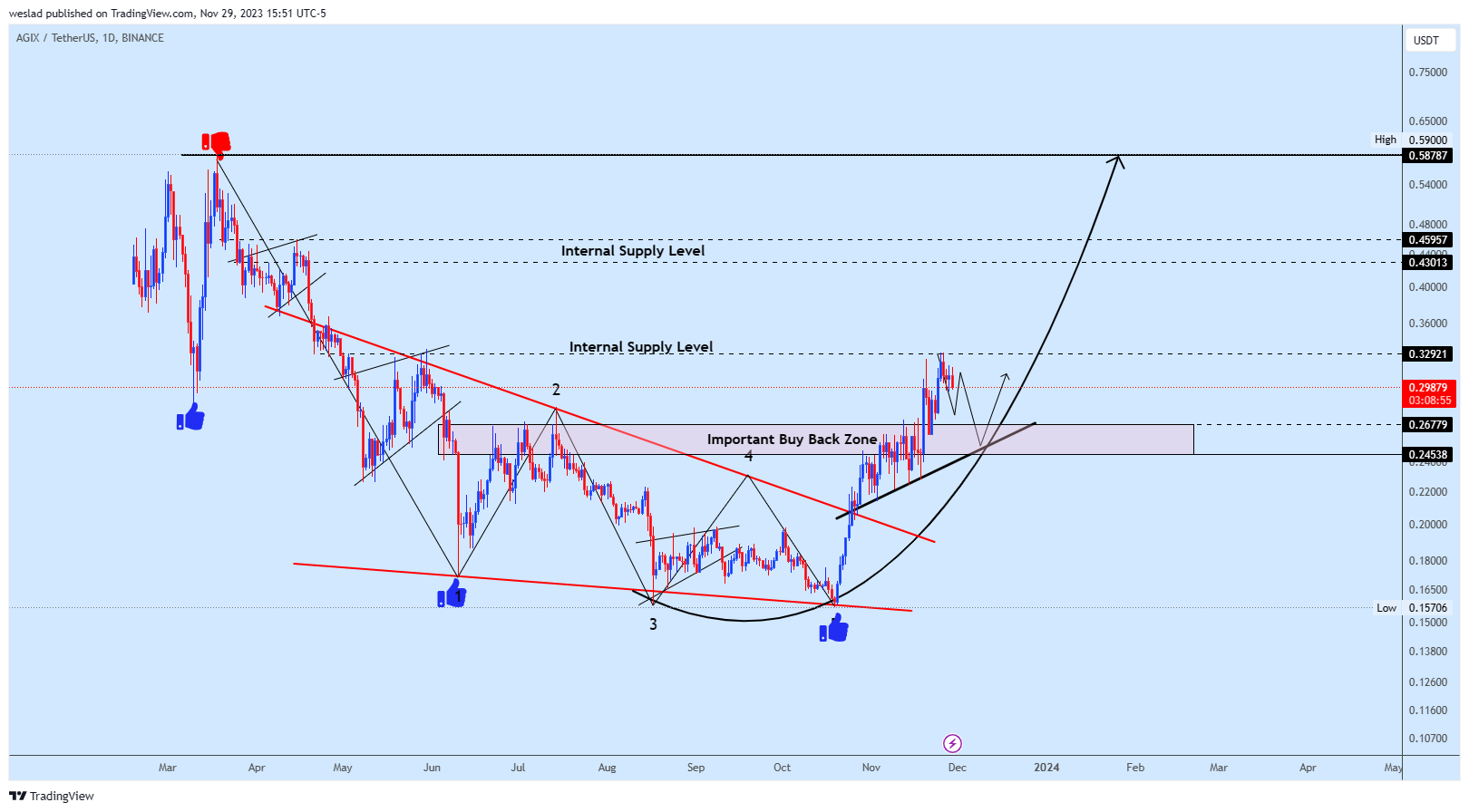 BINANCE:AGIXUSDT Chart Image by weslad