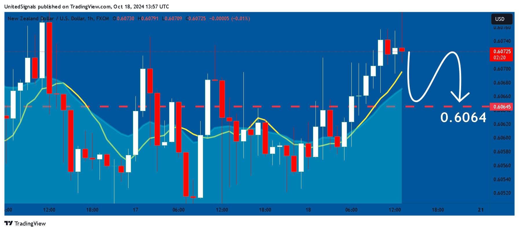 FX:NZDUSD Chart Image by UnitedSignals