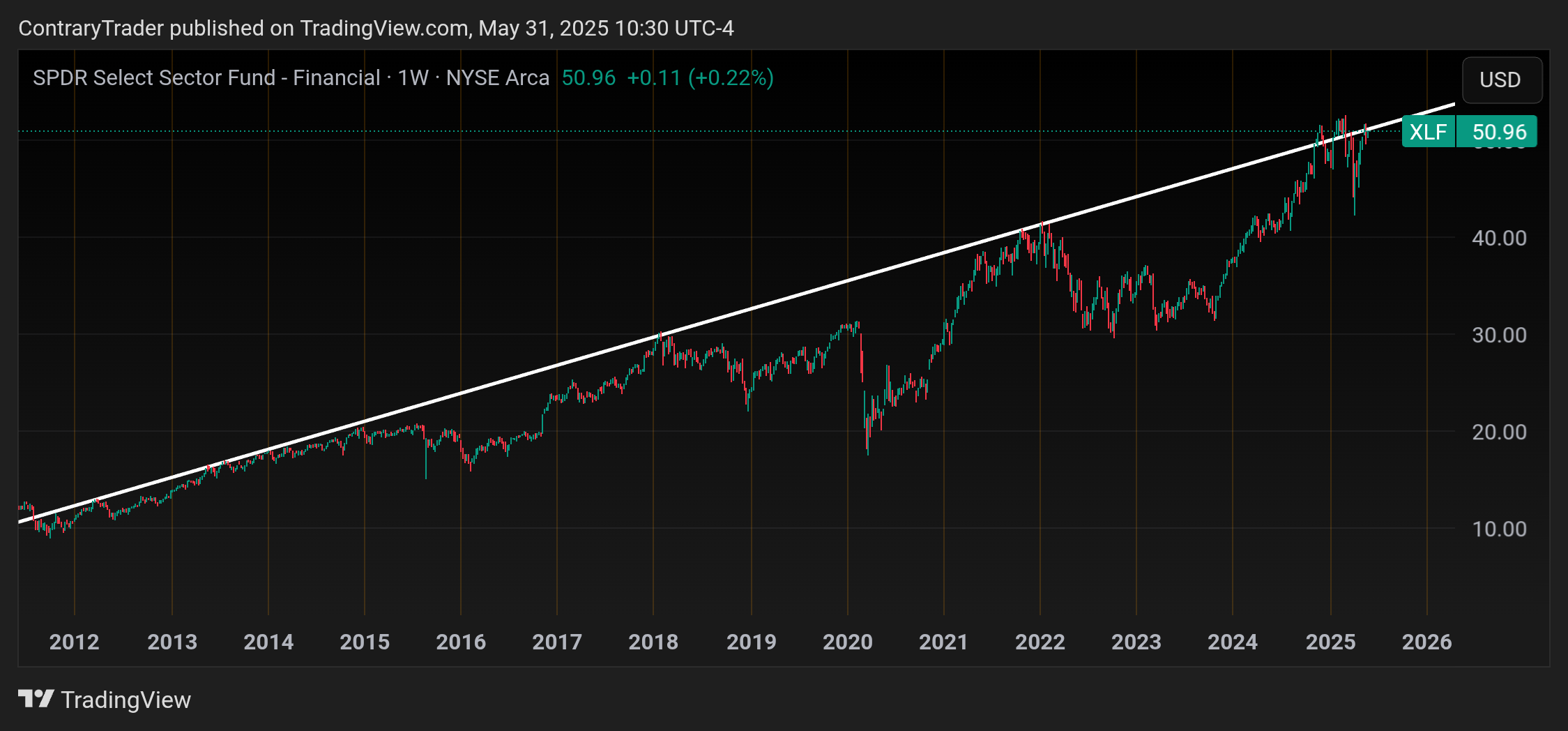 BATS:XLF Chart Image by ContraryTrader