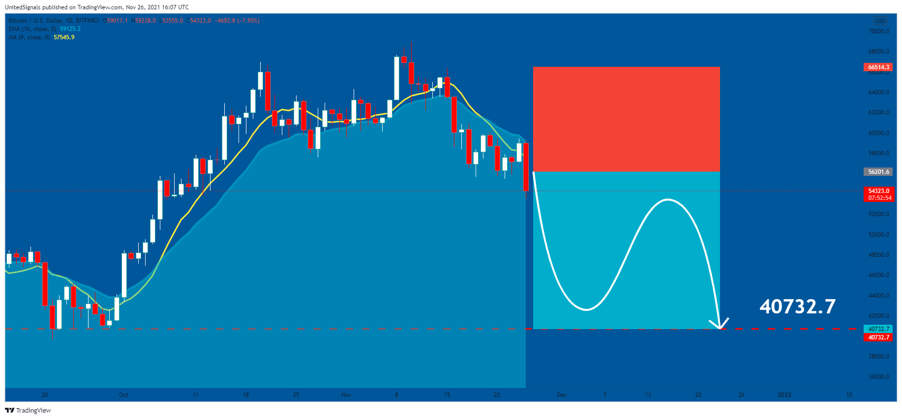 BITFINEX:BTCUSD Chart Image by UnitedSignals