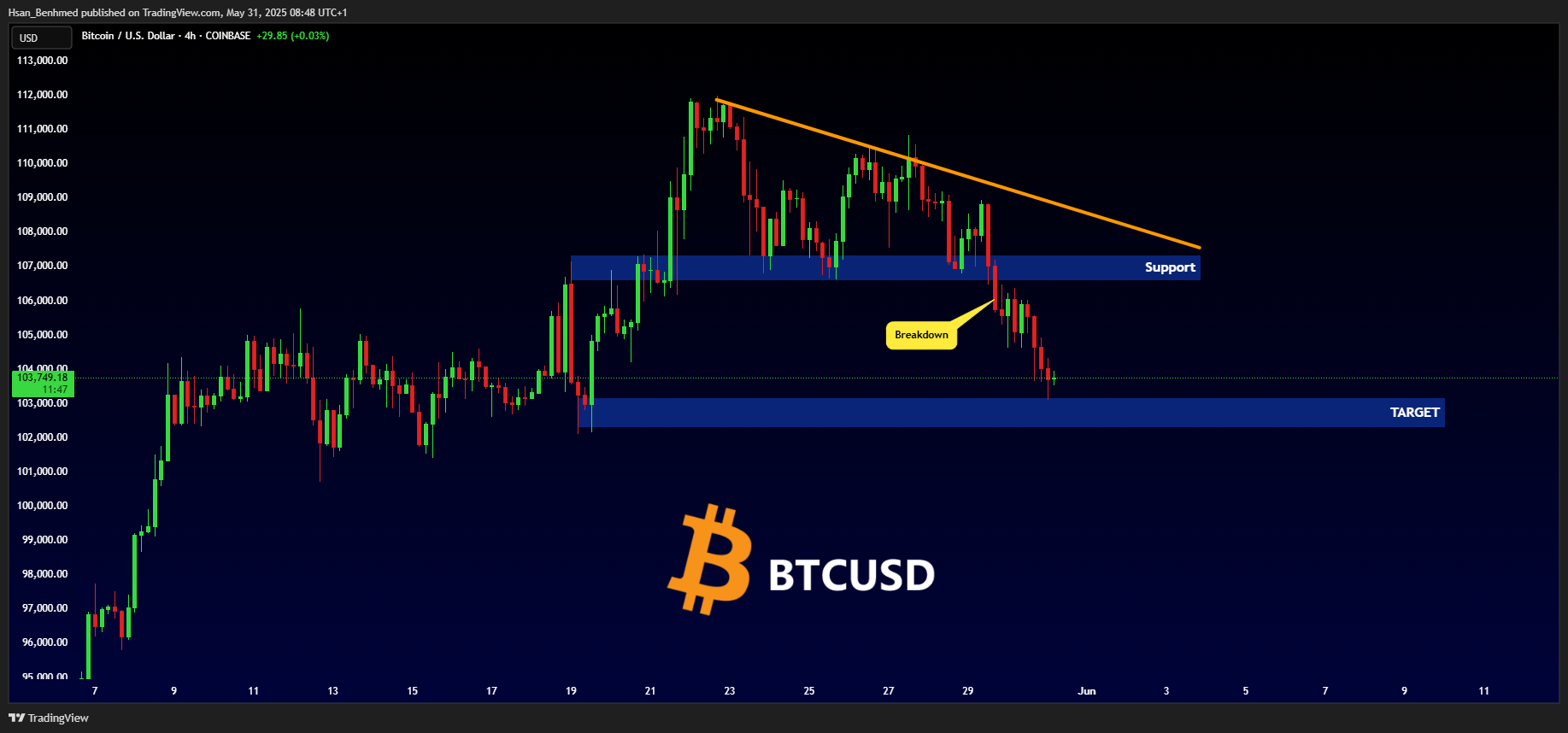 COINBASE:BTCUSD Chart Image by Hsan_Benhmed