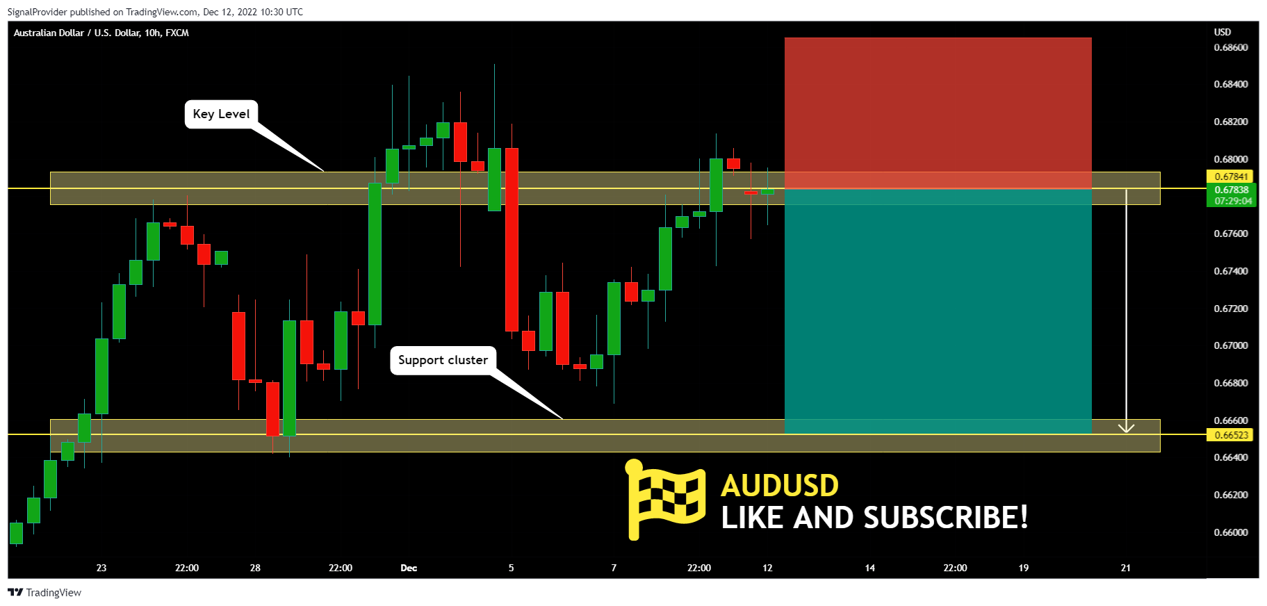 FX:AUDUSD Chart Image by SignalProvider