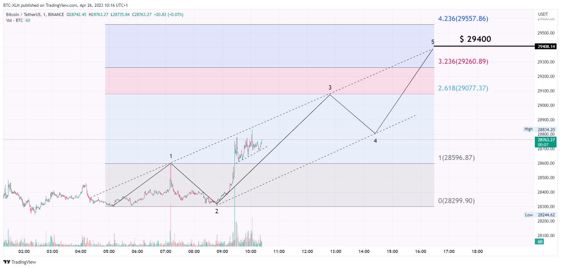 BINANCE:BTCUSDT Chart Image by BTC-XLM