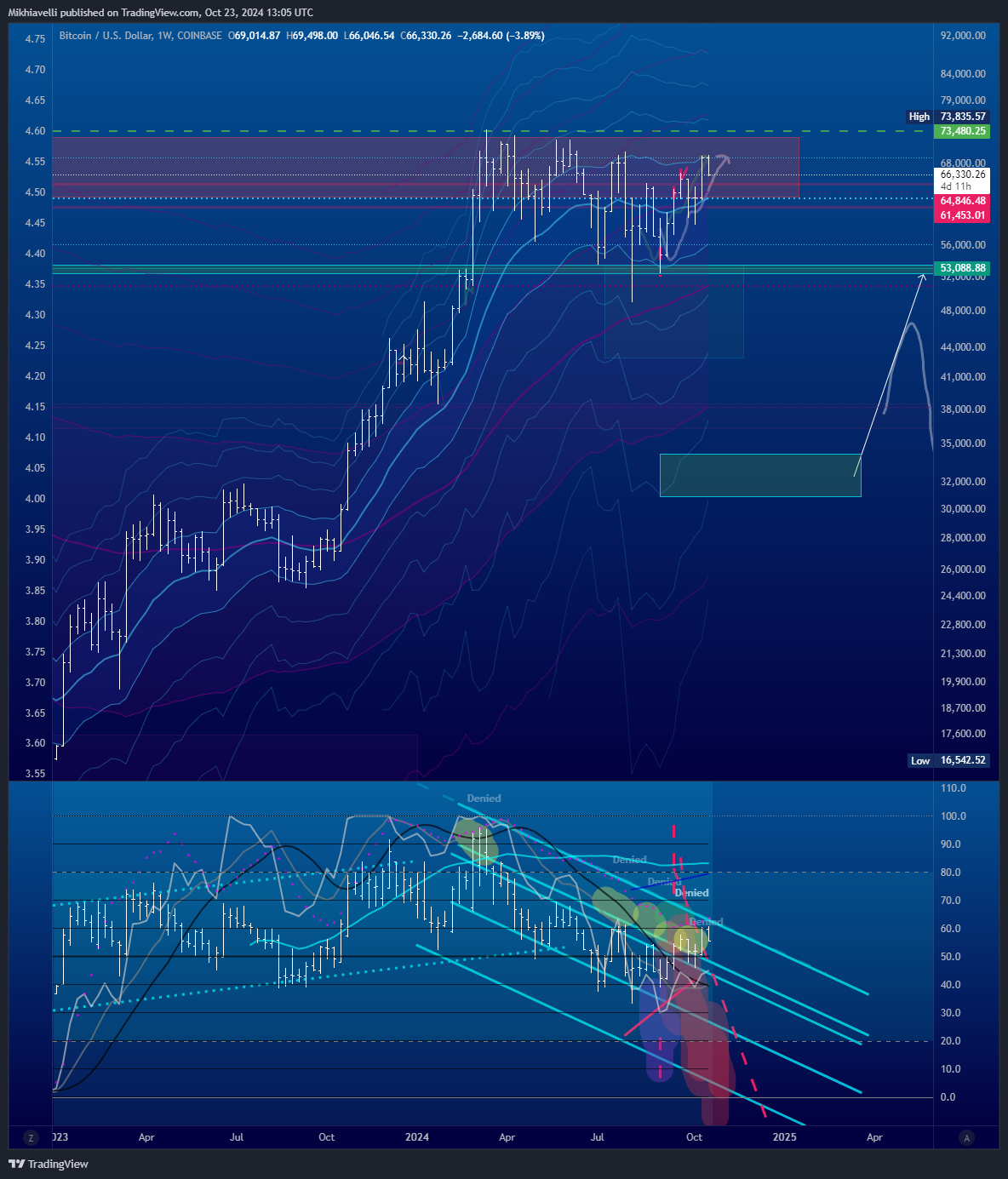 COINBASE:BTCUSD Chart Image by Mikhiavelli
