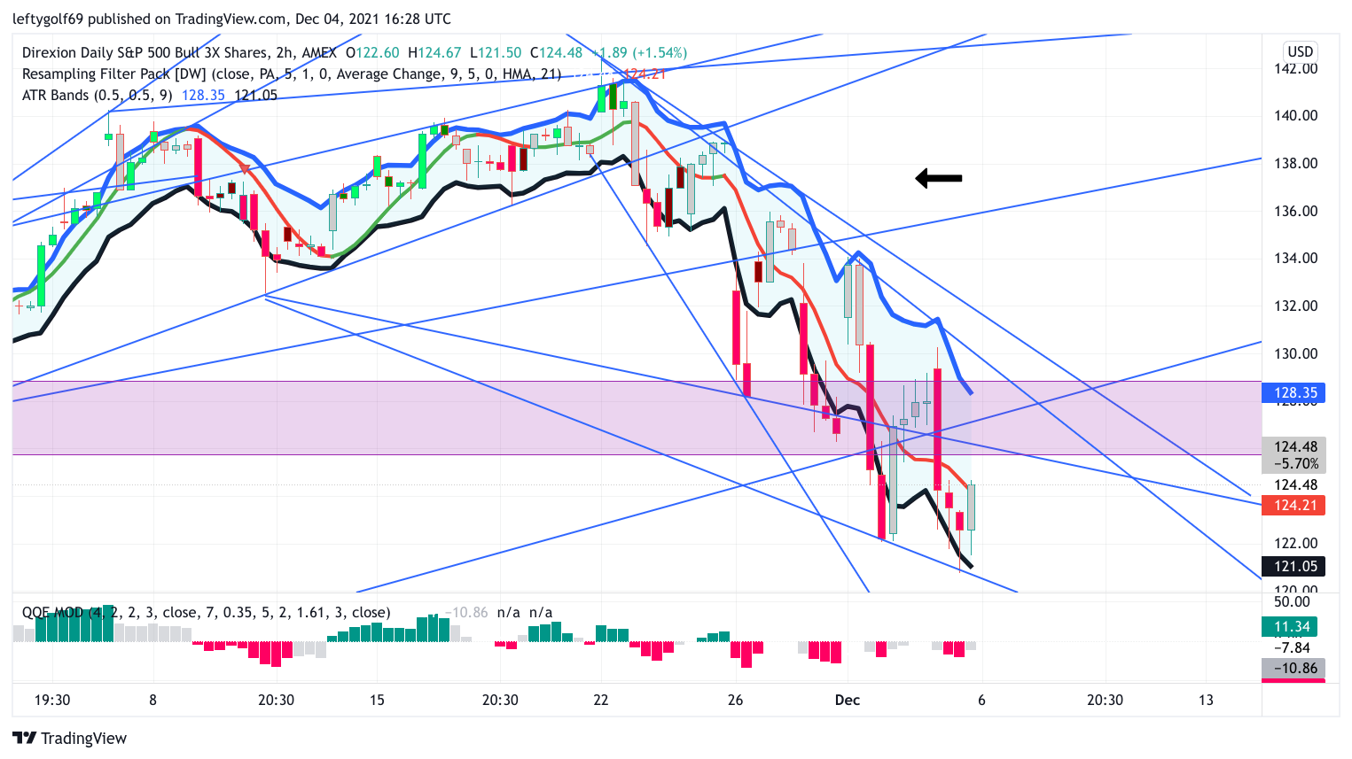 AMEX:SPXL Chart Image by leftygolf69