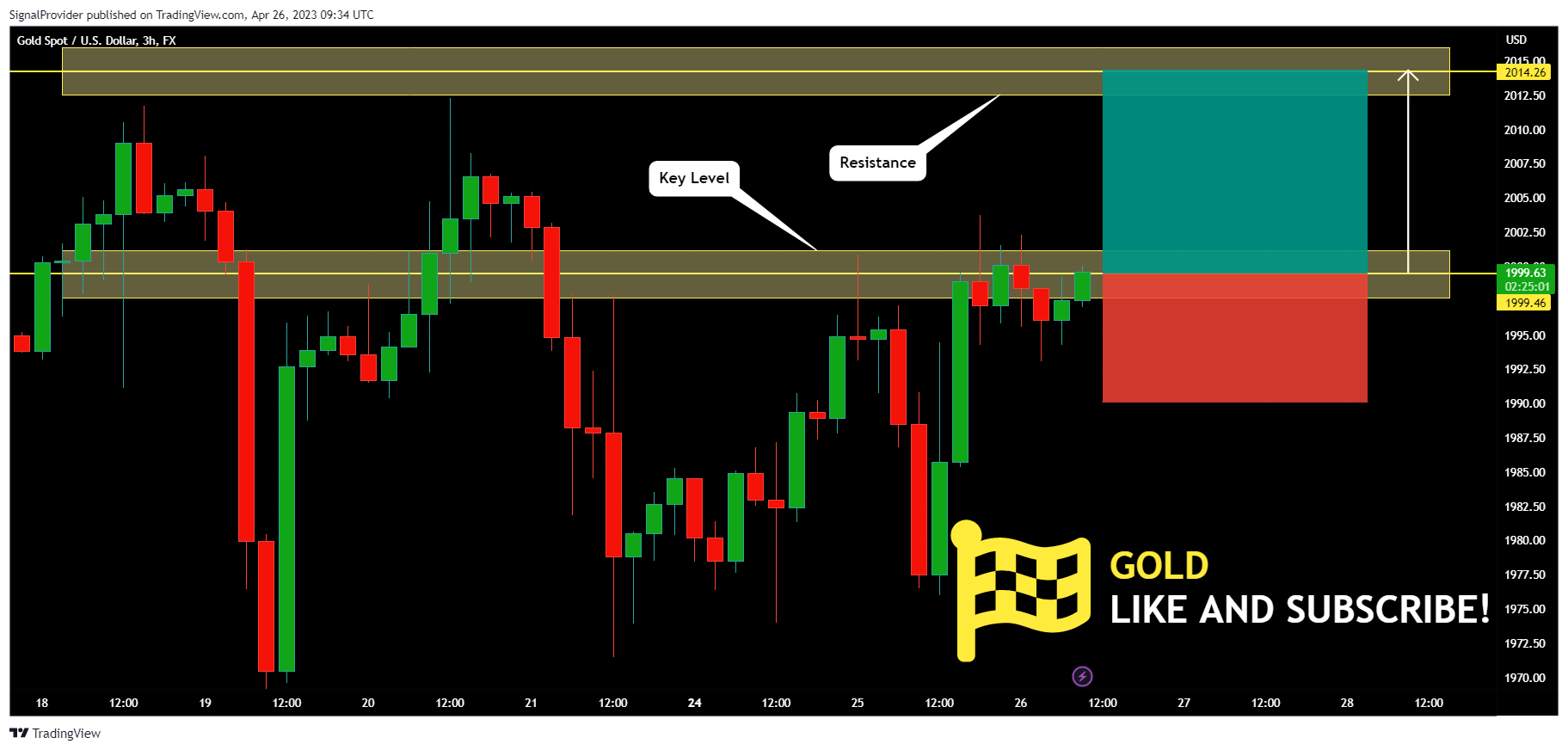 FX:XAUUSD Chart Image by SignalProvider