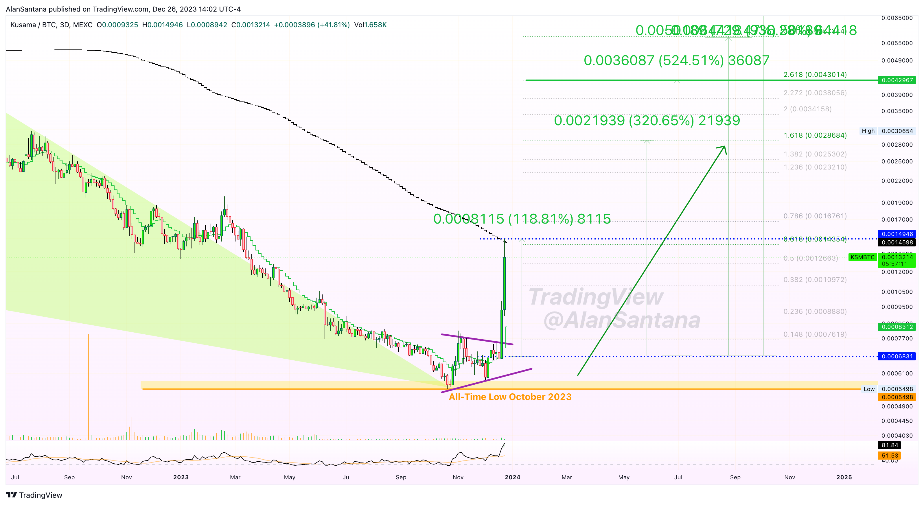 MEXC:KSMBTC Chart Image by MasterAnanda