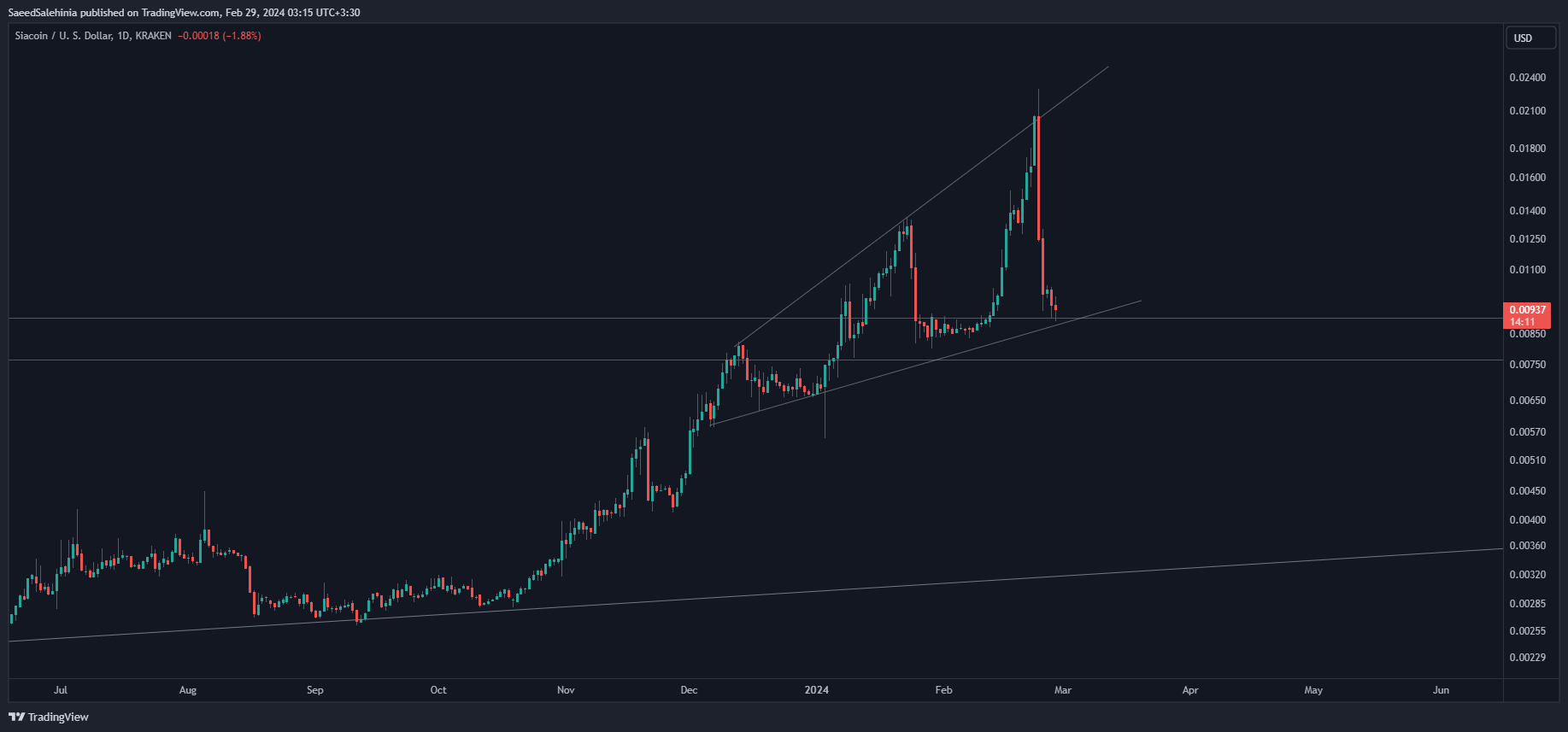 KRAKEN:SCUSD Chart Image by SaeedSalehinia