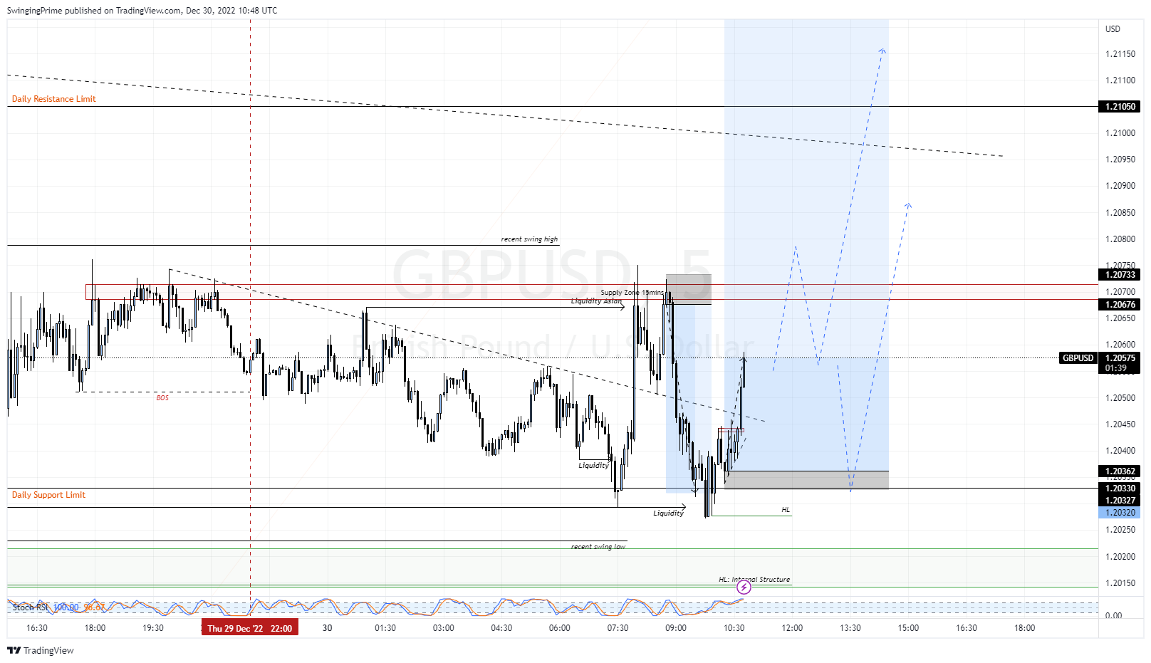 OANDA:GBPUSD Chart Image by SwingingPrime