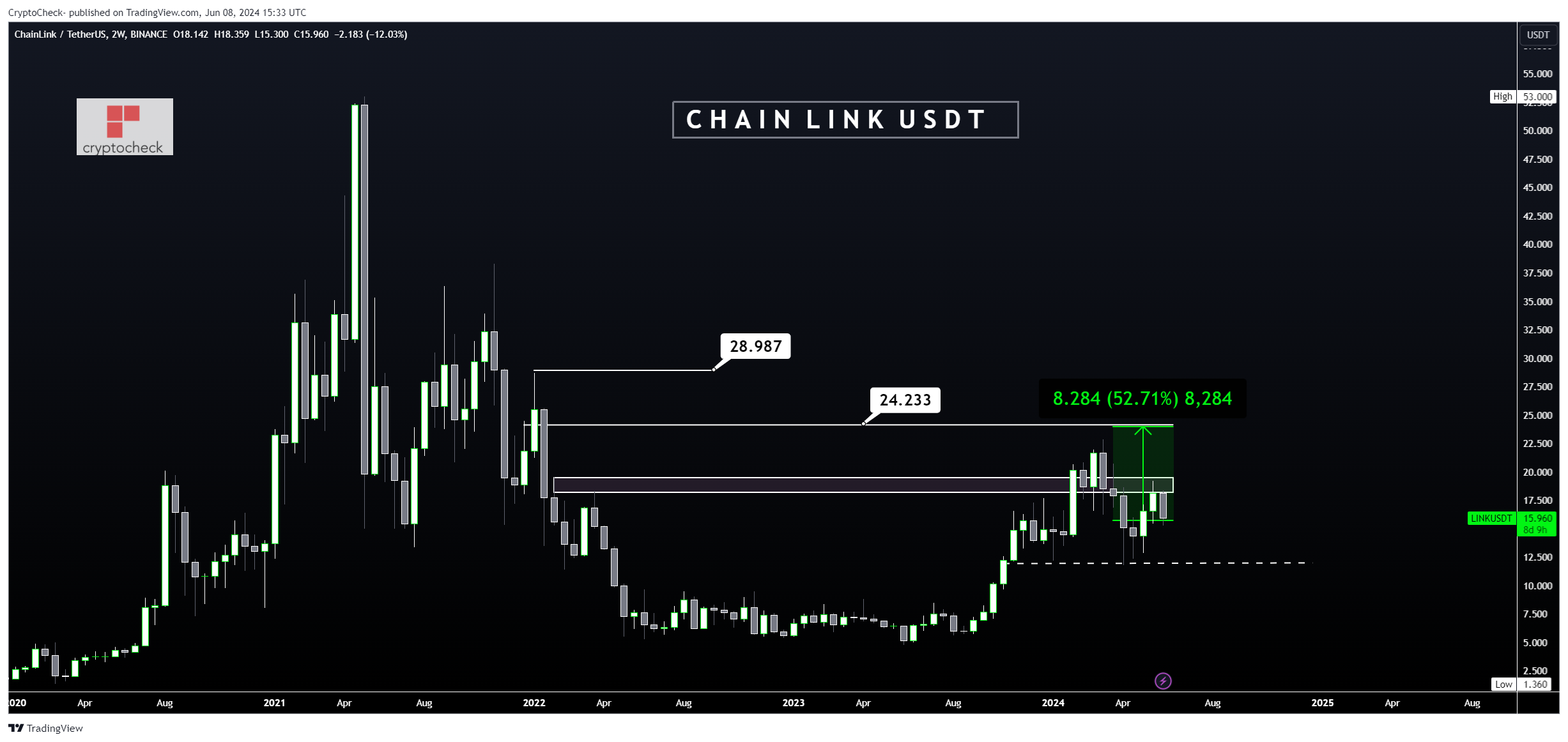 BINANCE:LINKUSDT Chart Image by Crypto-Check-