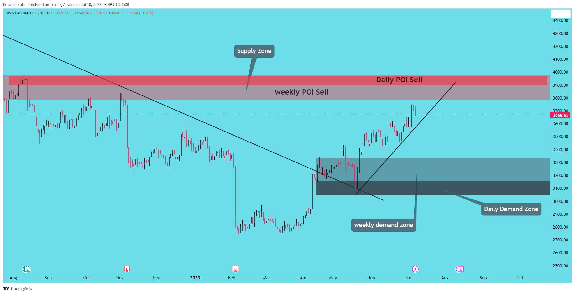 NSE:DIVISLAB Chart Image by IIT-Trader