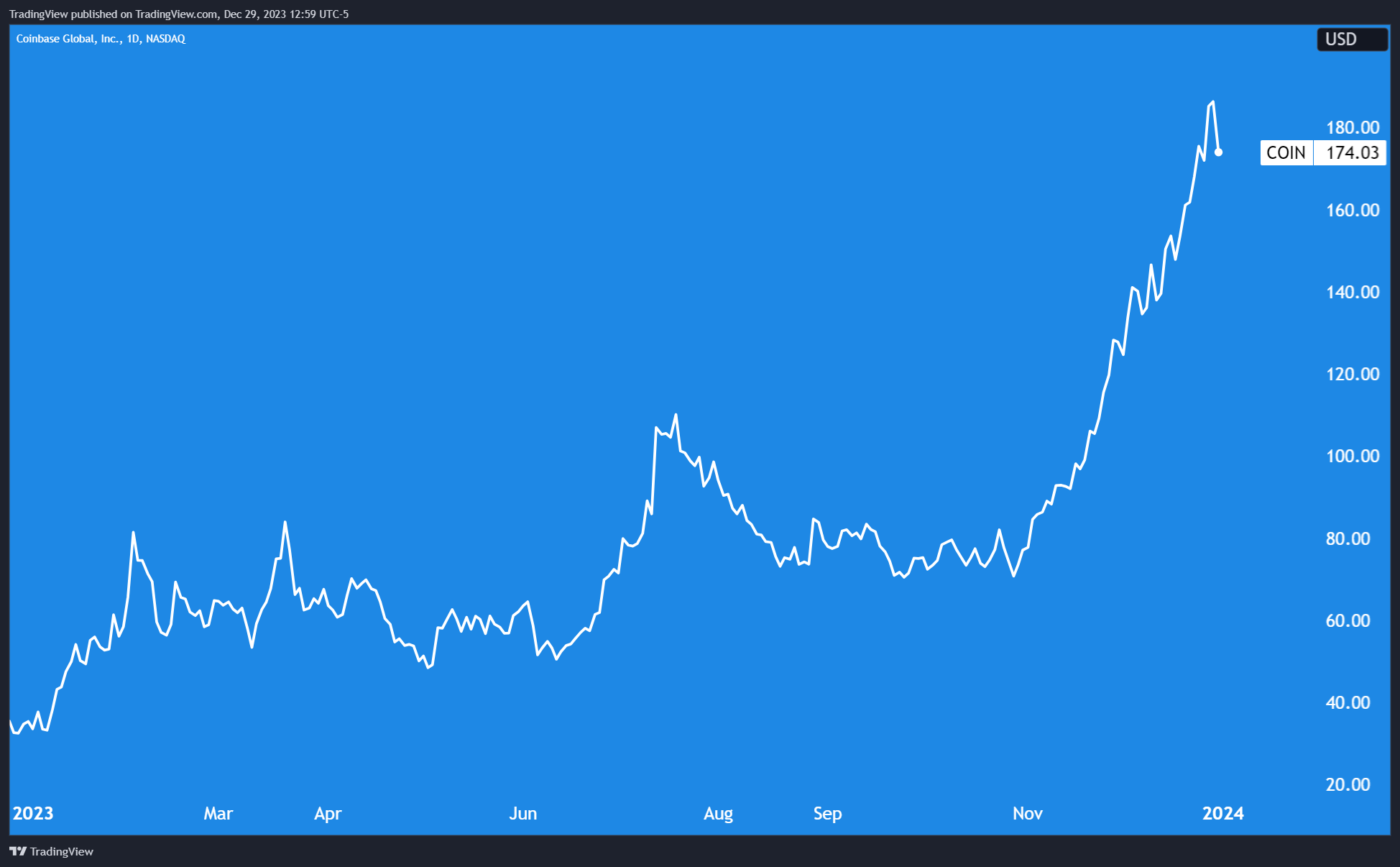 NASDAQ:COIN Chart Image by TradingView