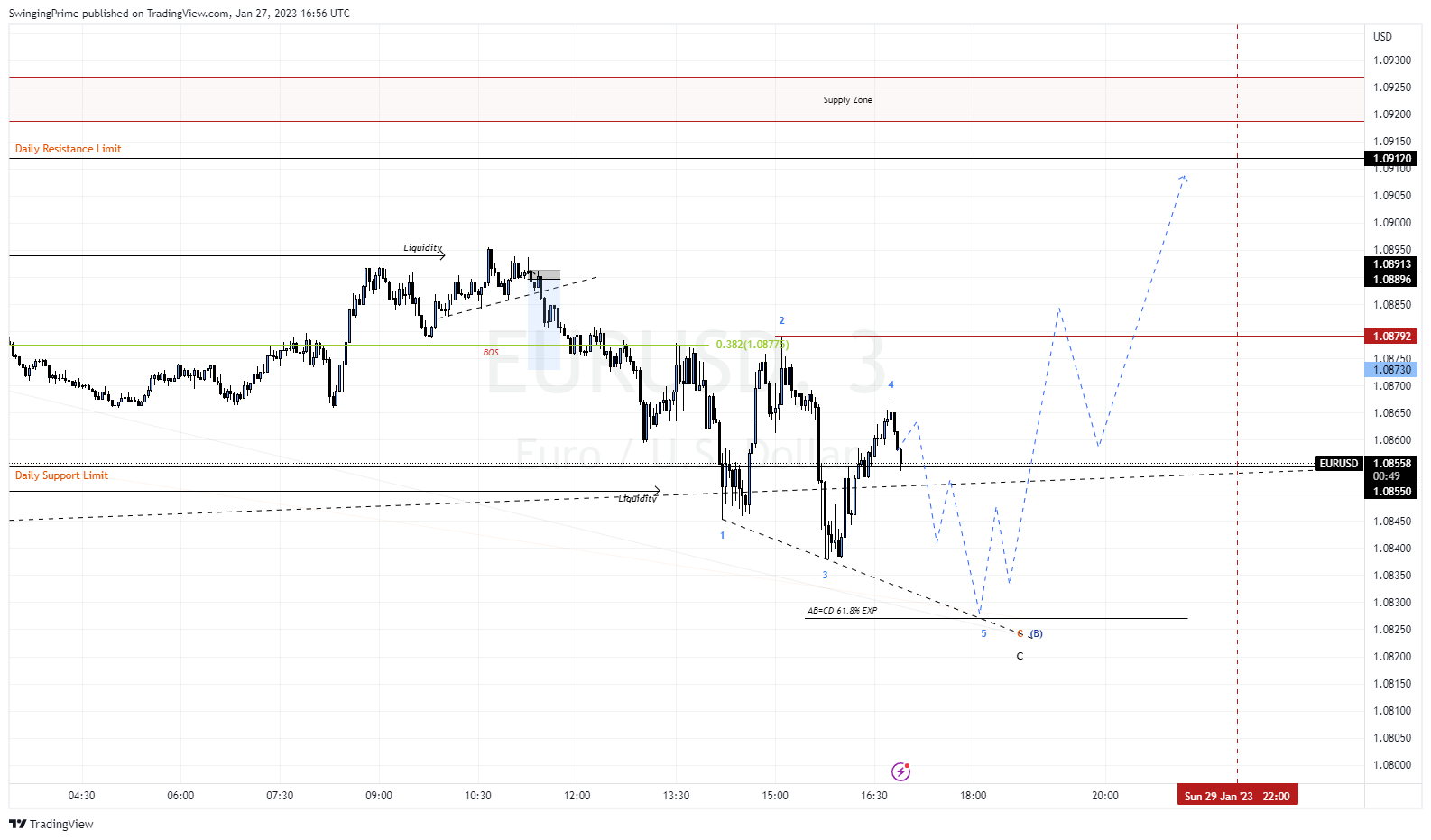 OANDA:EURUSD Chart Image by SwingingPrime