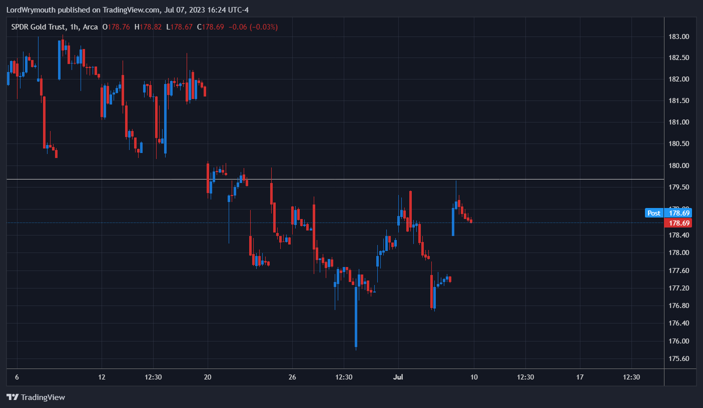 AMEX:GLD Chart Image by LordWrymouth
