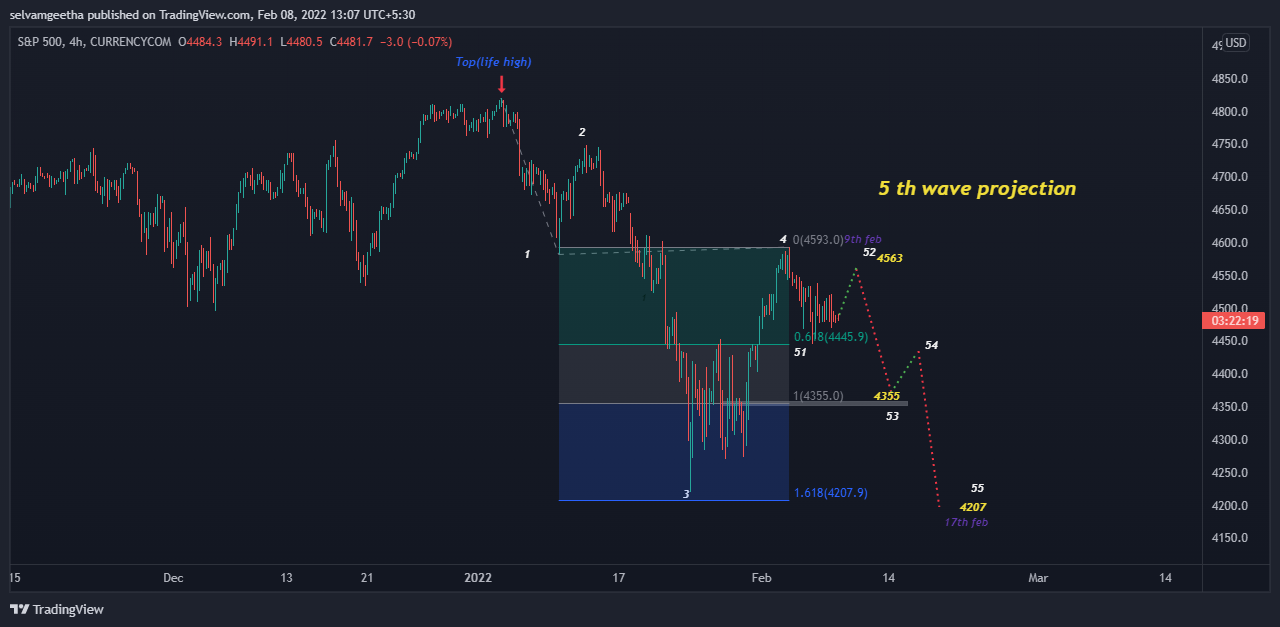 CURRENCYCOM:US500 Chart Image by selvamB