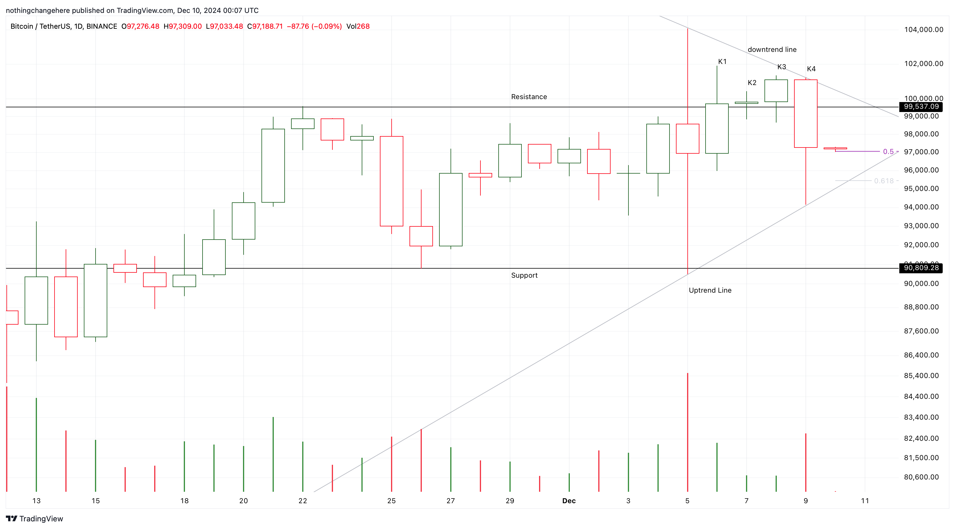 BINANCE:BTCUSDT Chart Image by nothingchangehere