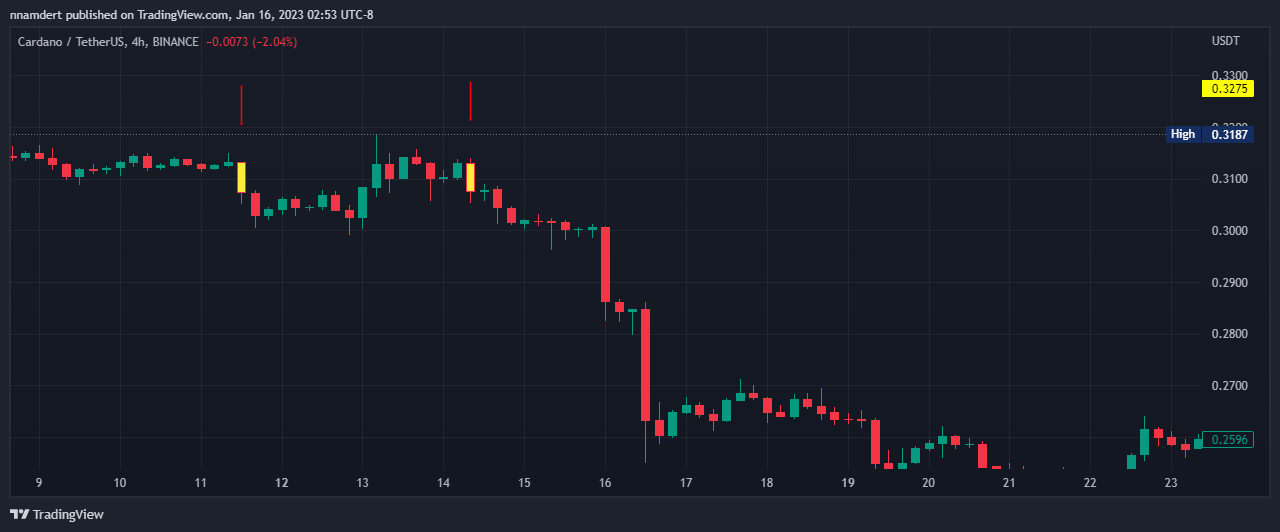 BINANCE:ADAUSDT Chart Image by nnamdert