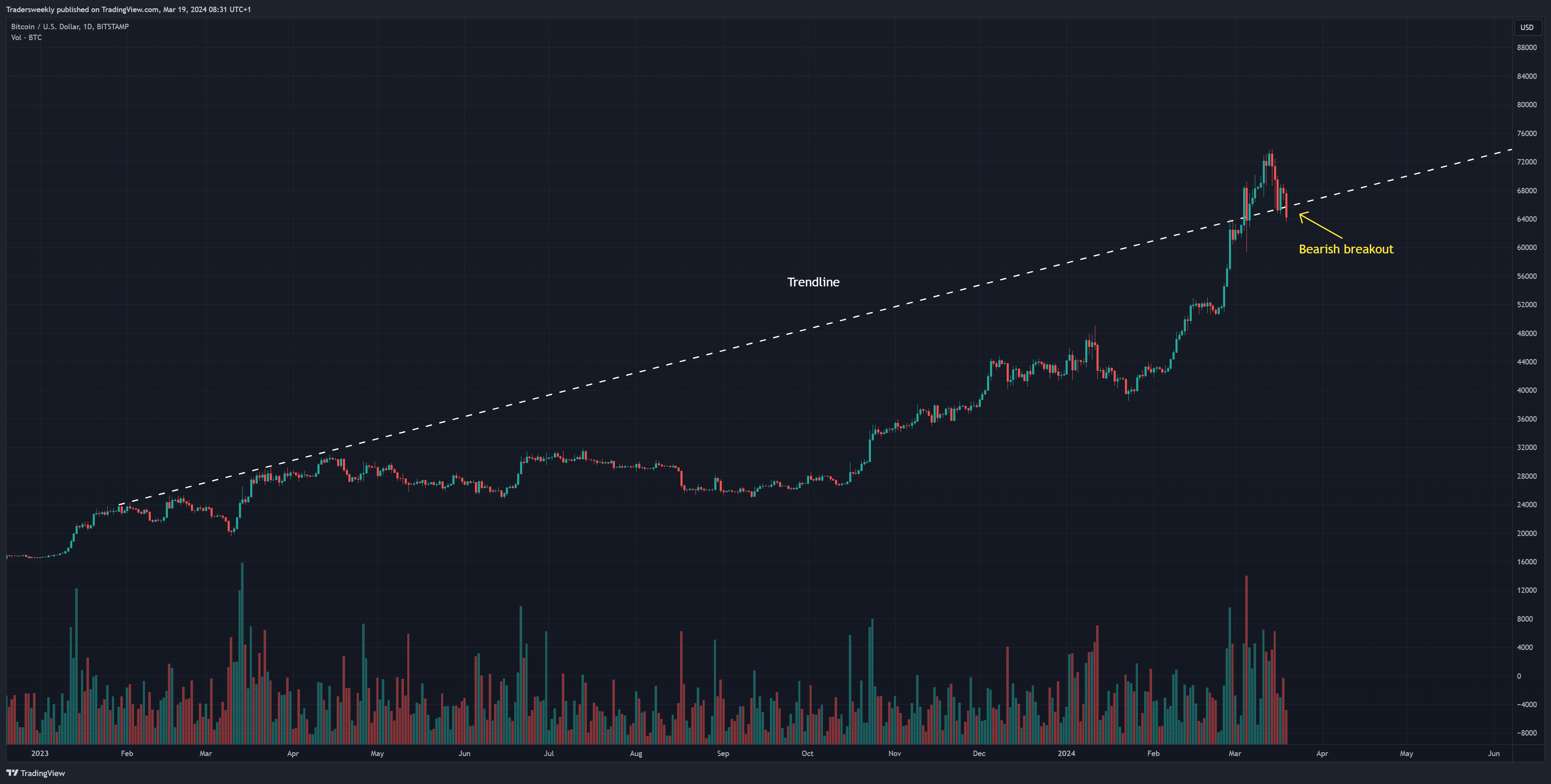 BITSTAMP:BTCUSD Chart Image by Tradersweekly
