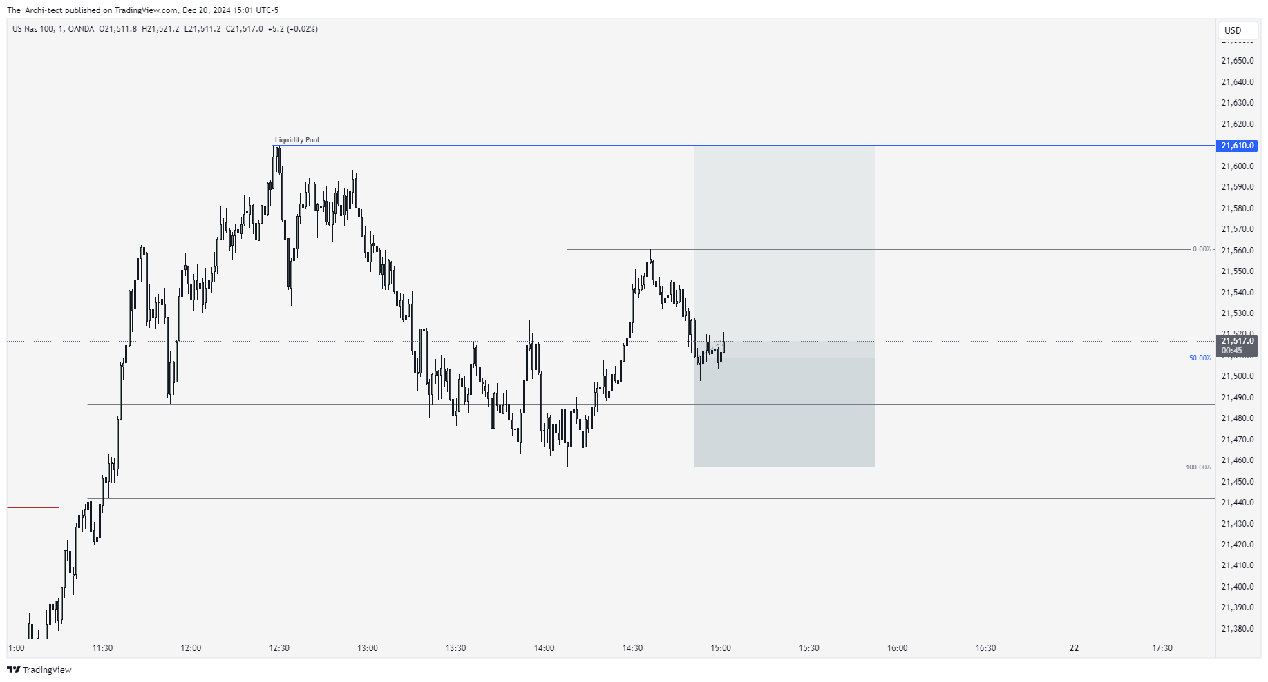 OANDA:NAS100USD Chart Image by The_Archi-tect