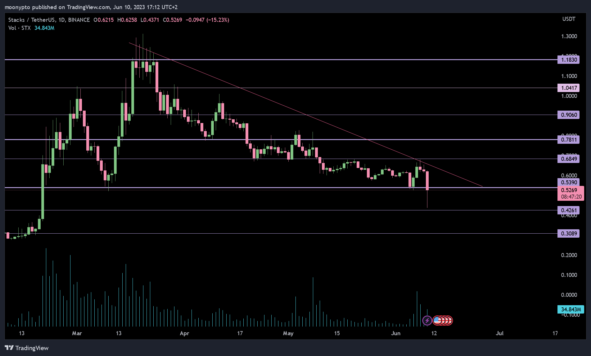 BINANCE:STXUSDT Chart Image by moonypto