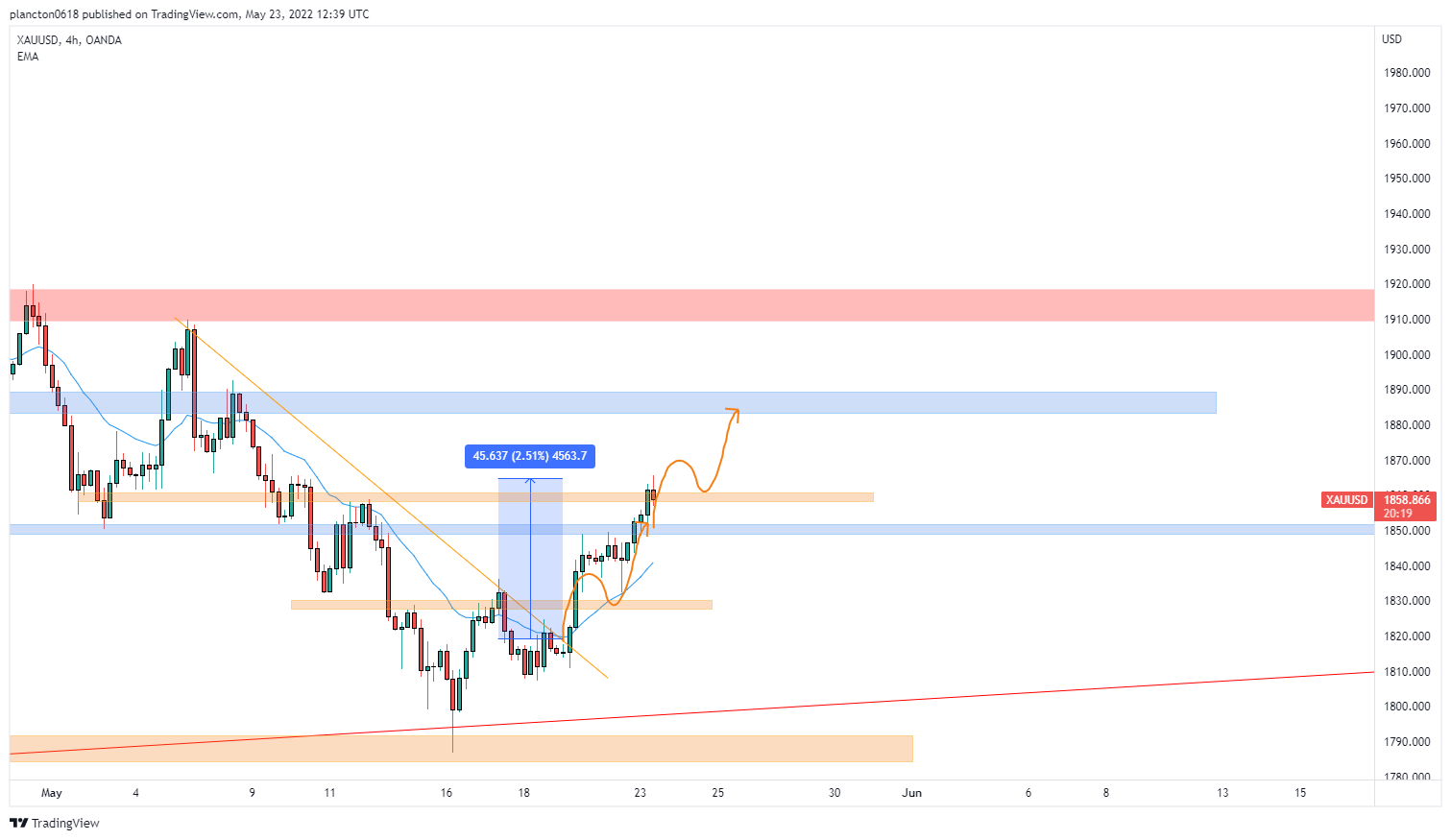 OANDA:XAUUSD Chart Image by InkyGrip