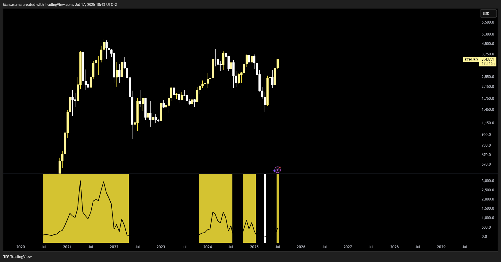 BITSTAMP:ETHUSD Chart Image by Mansasuma
