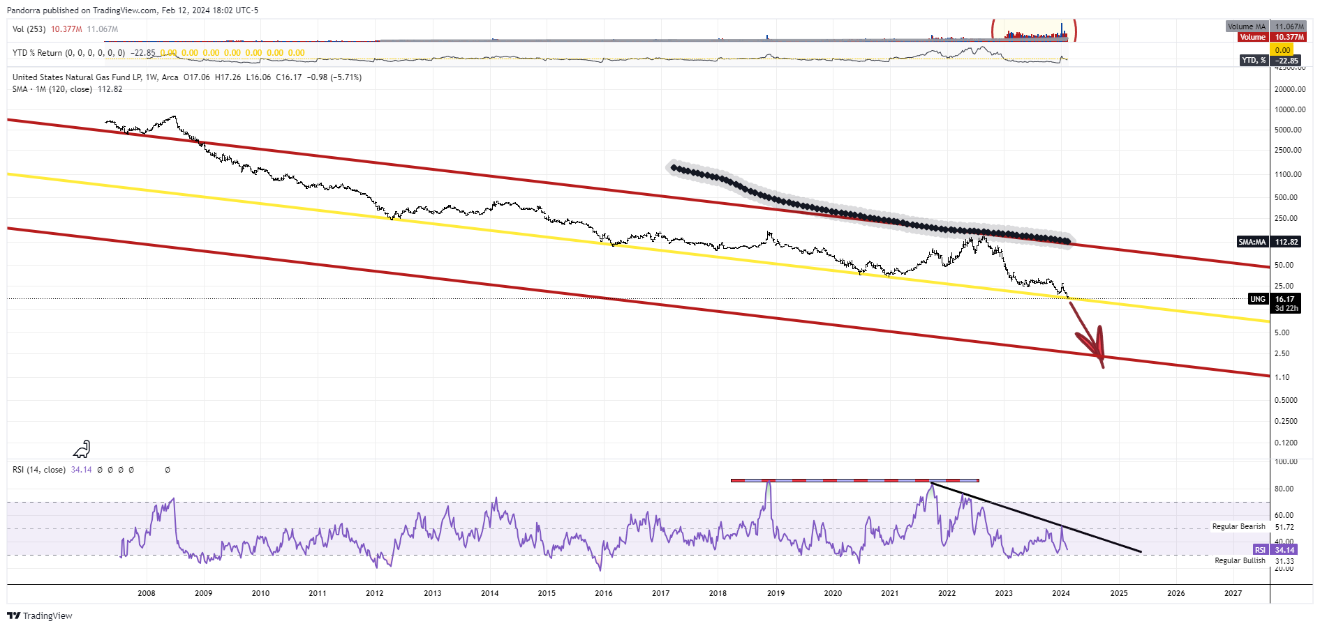 BATS:UNG Chart Image by PandorraResearch