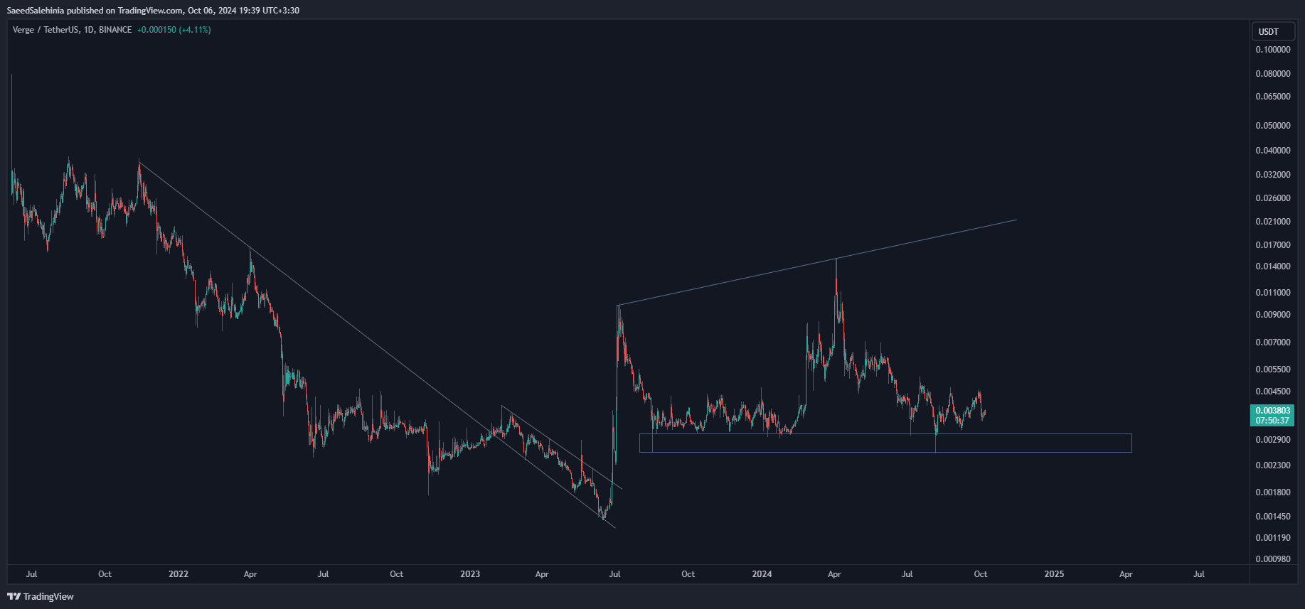 BINANCE:XVGUSDT Chart Image by SaeedSalehinia