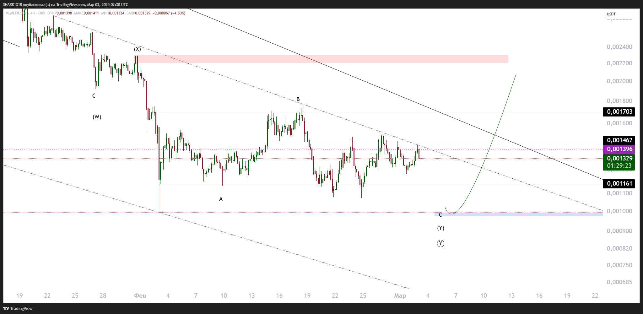 OKX:MEMEFIUSDT Chart Image by SHARK1318