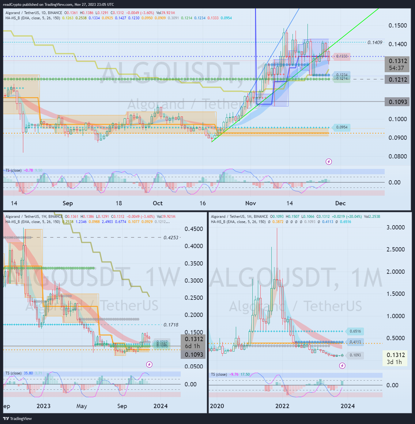 BINANCE:ALGOUSDT Chart Image by readCrypto
