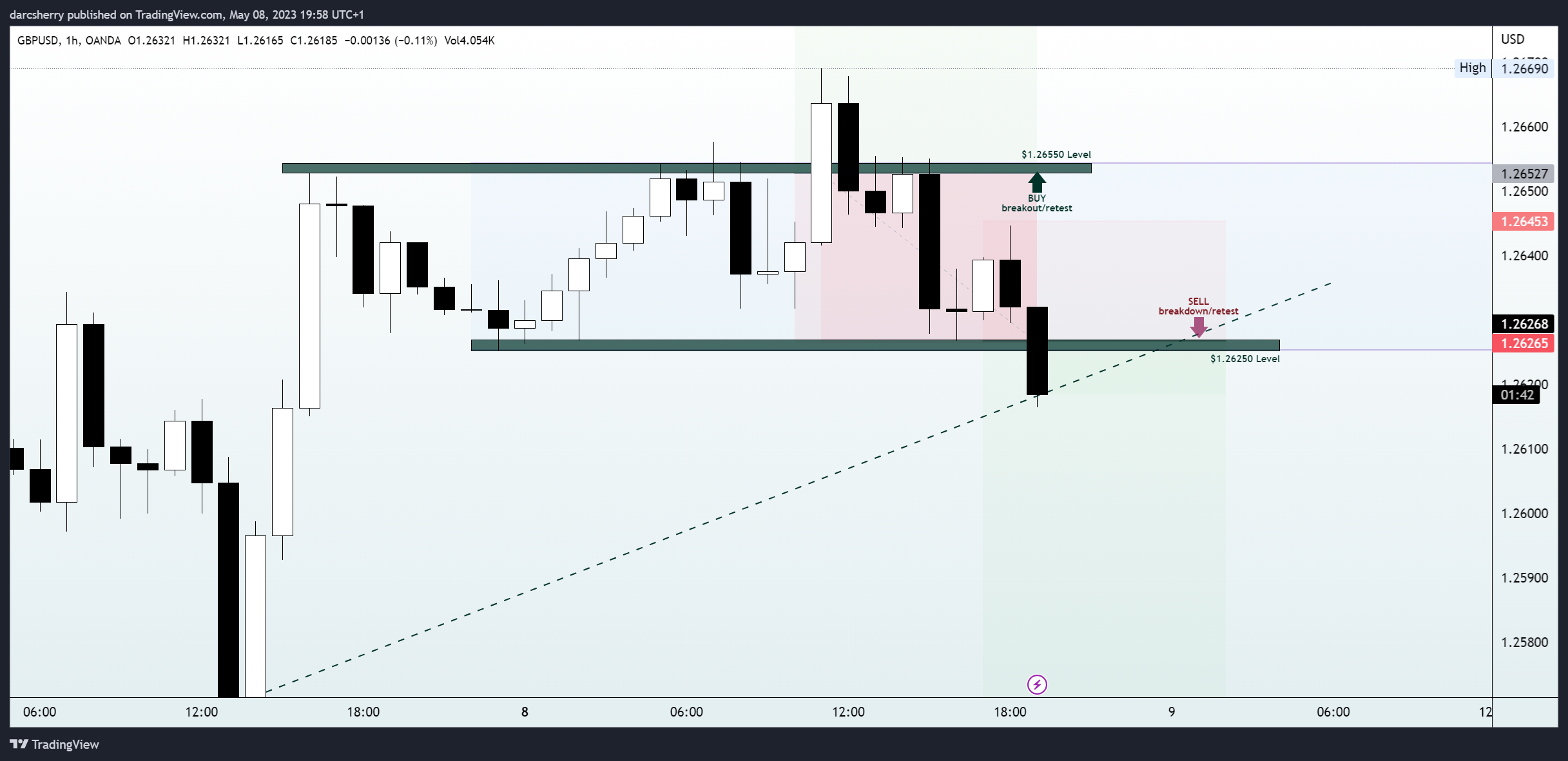 OANDA:GBPUSD Chart Image by darcsherry