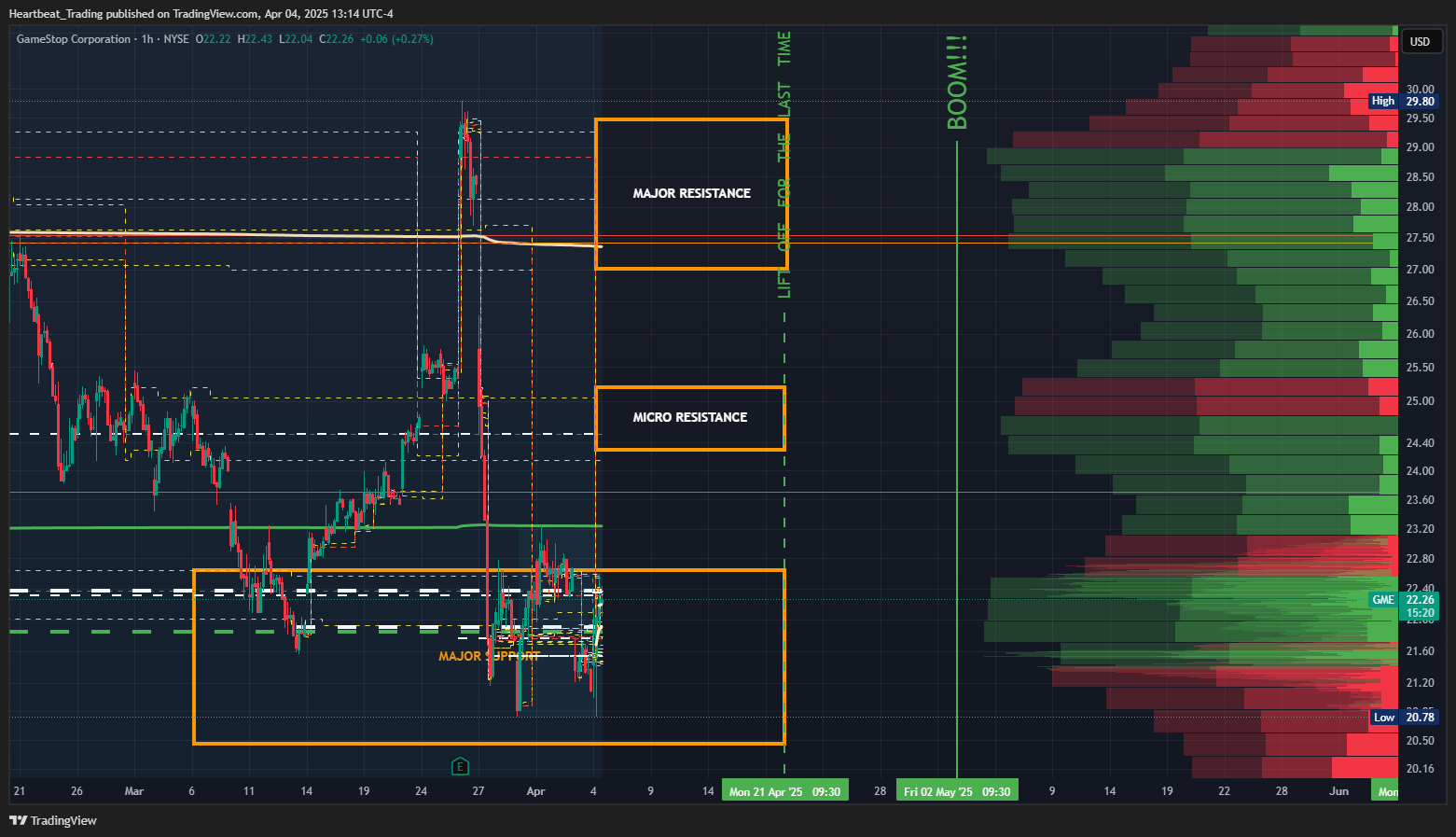 BATS:GME Chart Image by Heartbeat_Trading