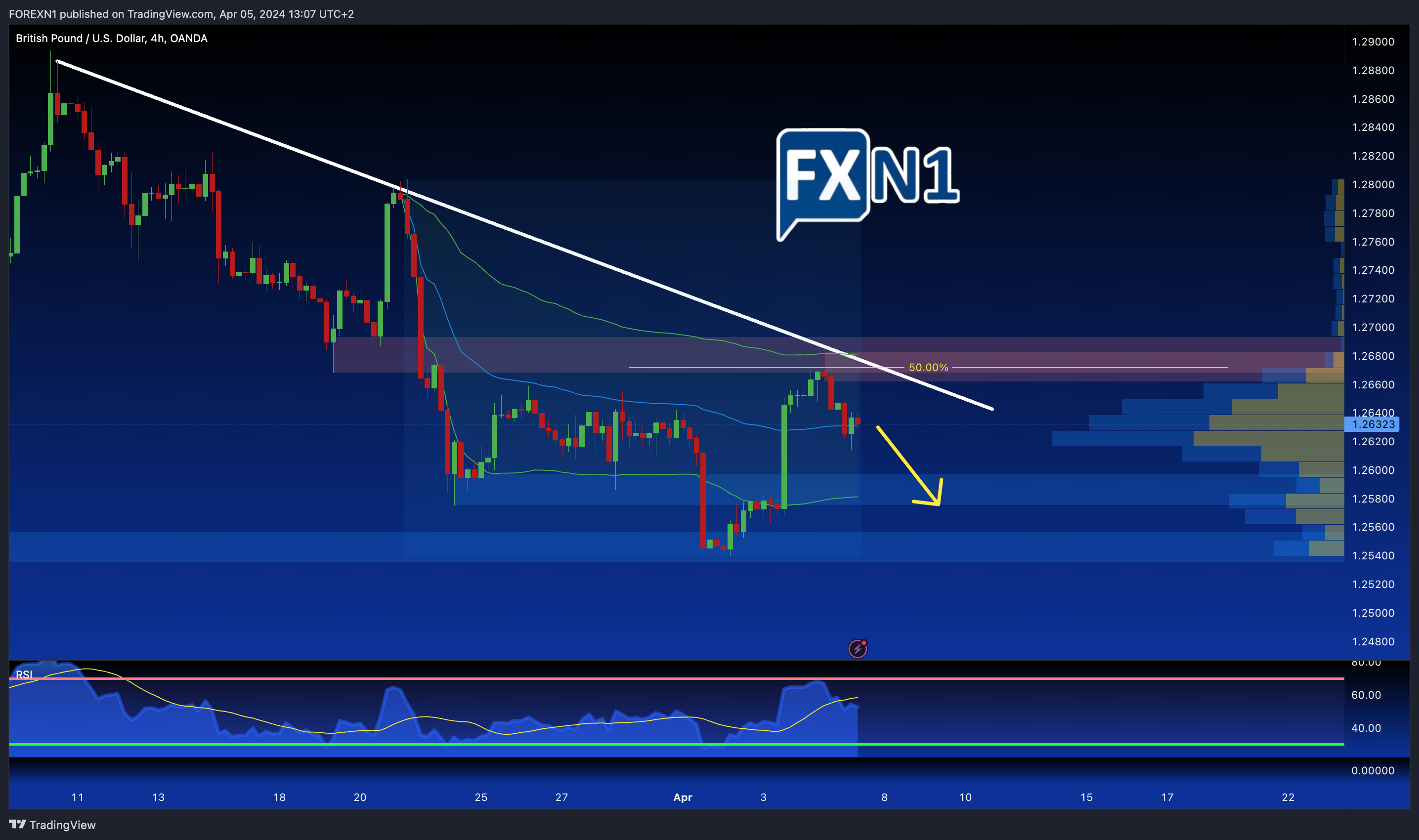 OANDA:GBPUSD Chart Image by FOREXN1