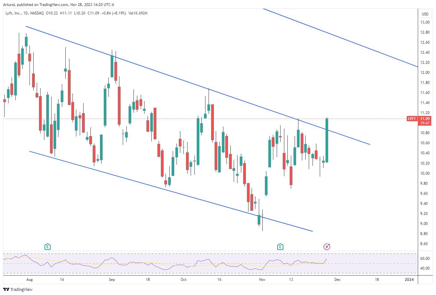 NASDAQ:LYFT Chart Image by ArturoL
