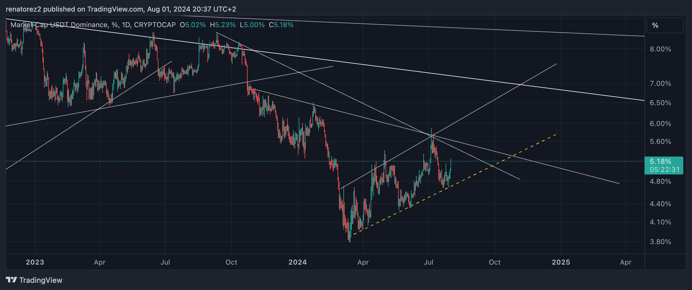 CRYPTOCAP:USDT.D Chart Image by renatorez2