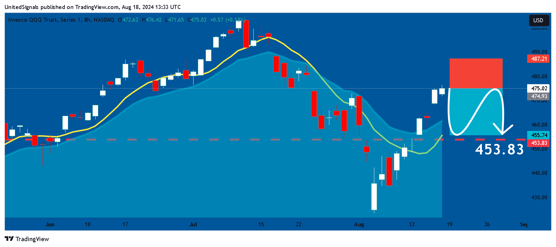 BATS:QQQ Chart Image by UnitedSignals