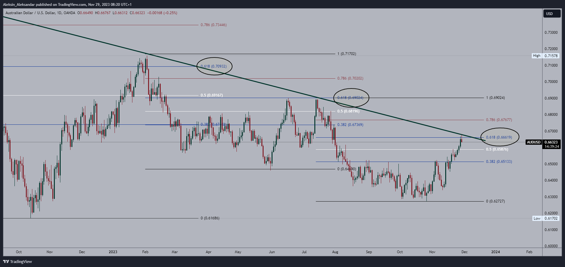 OANDA:AUDUSD Chart Image by Aleksin_Aleksandar