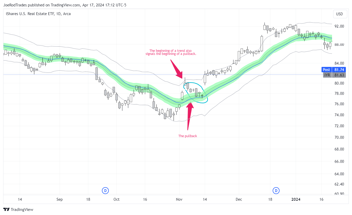 AMEX:IYR Chart Image by JoeRodTrades