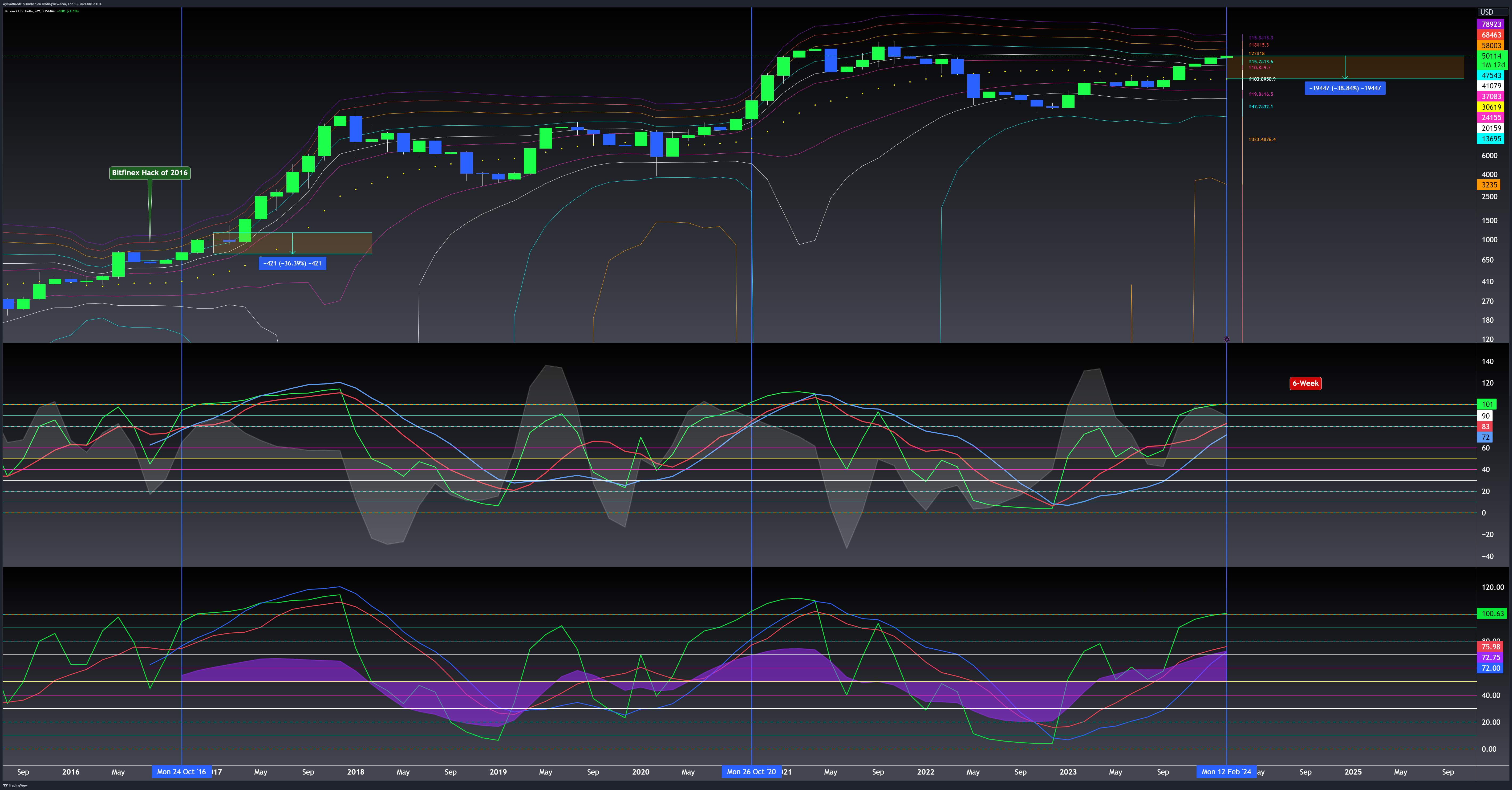 BITSTAMP:BTCUSD Chart Image by WyckoffMode