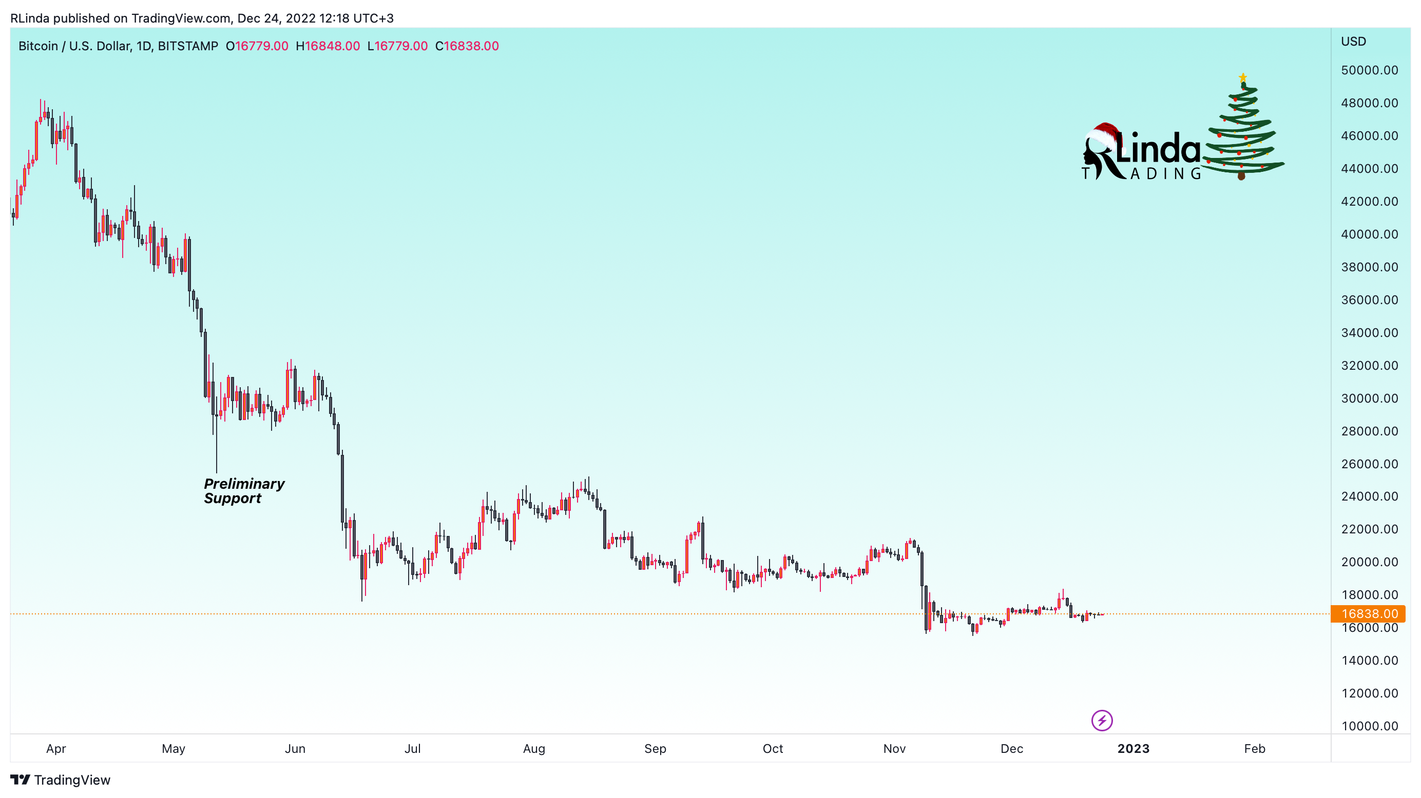 BITSTAMP:BTCUSD Chart Image by RLinda