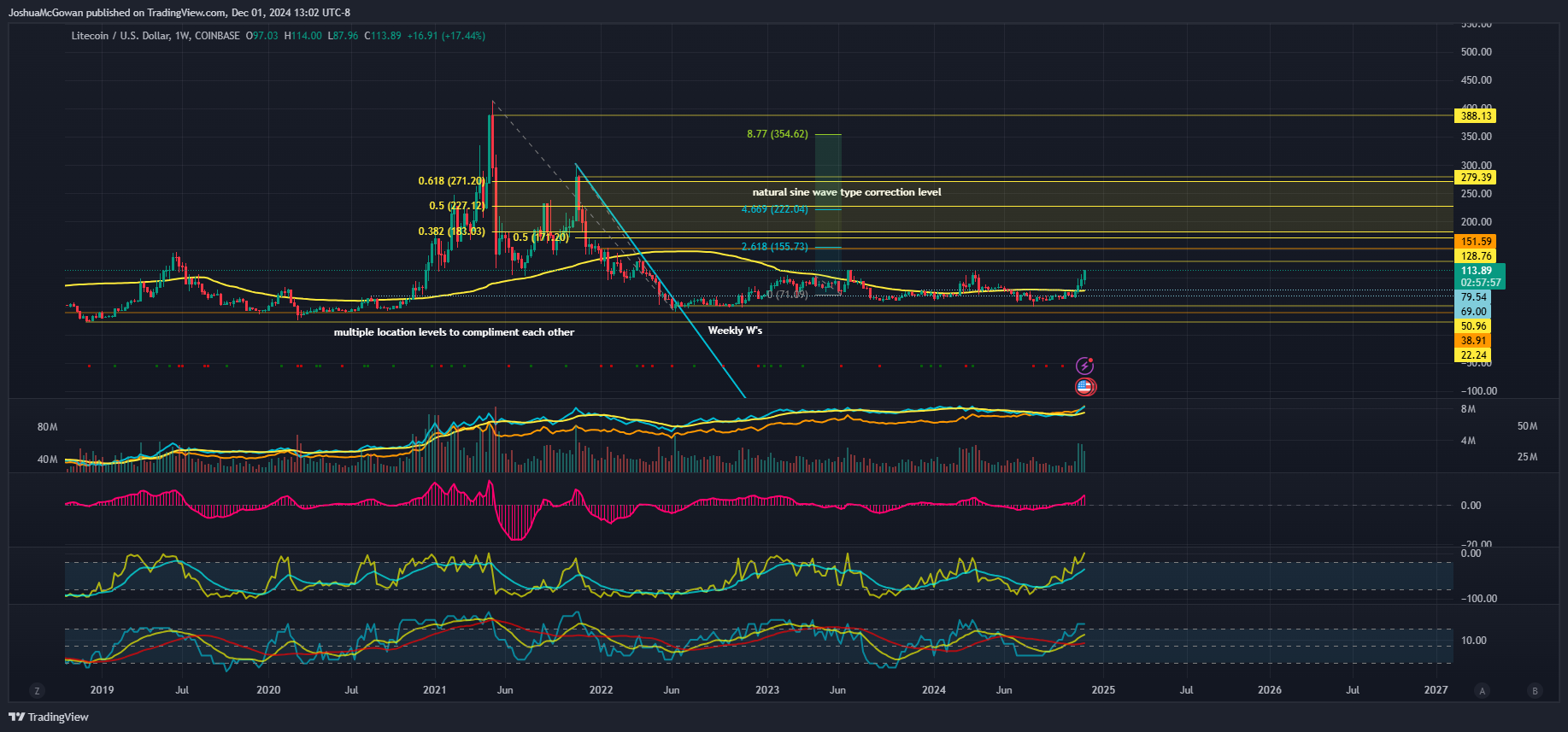 COINBASE:LTCUSD Chart Image by JoshuaMcGowan