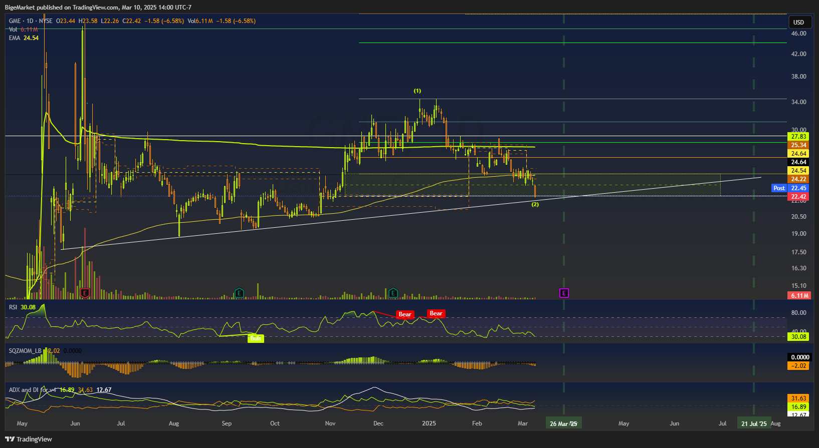 BATS:GME Chart Image by BigeMarket