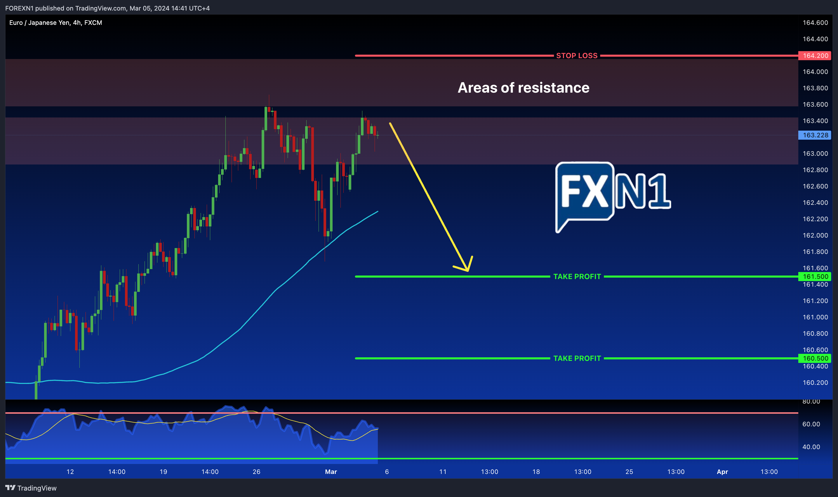 FX:EURJPY Chart Image by FOREXN1